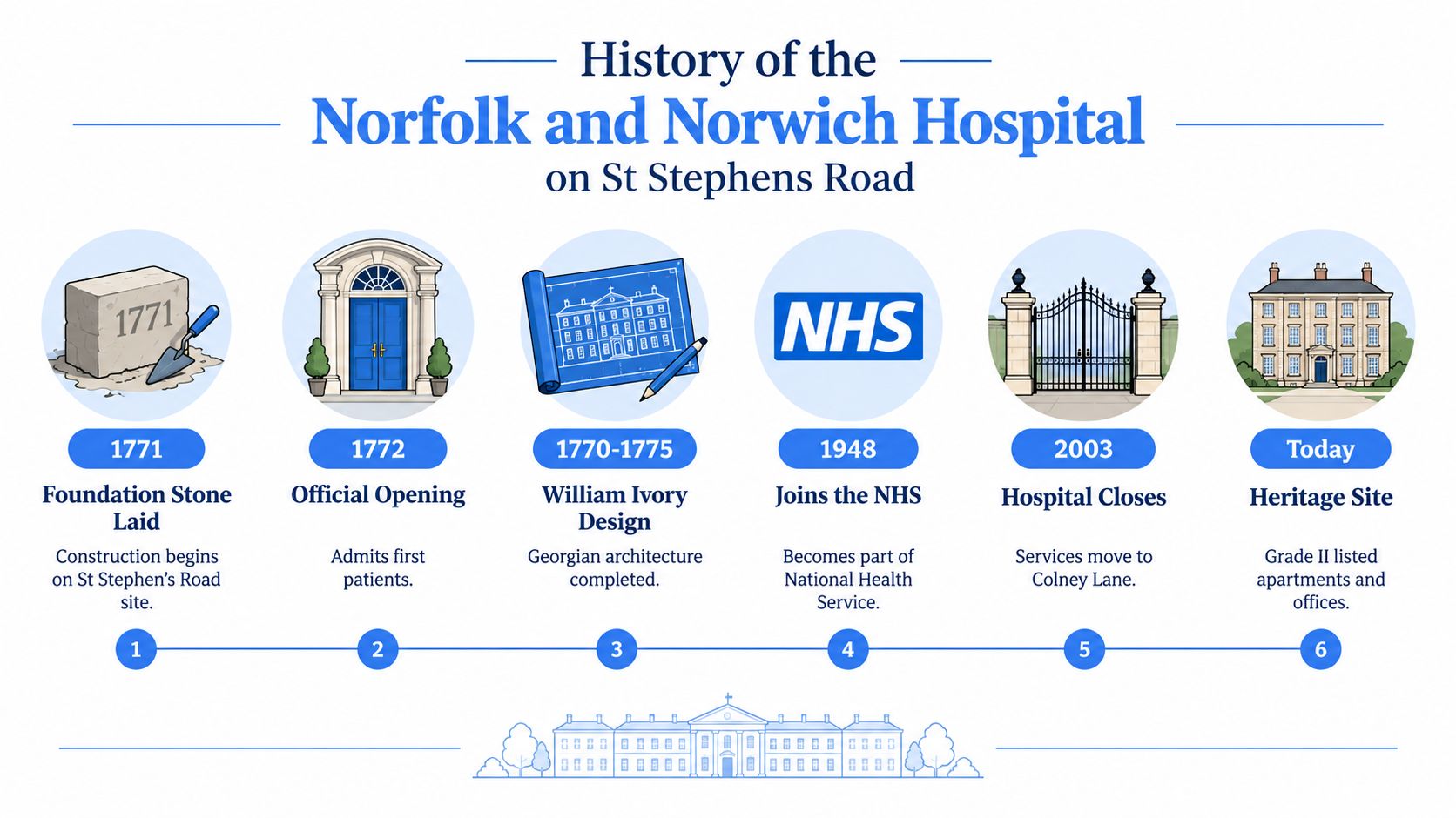 A timeline graphic showing the historical milestones of the Norfolk and Norwich Hospital on St Stephens Road.