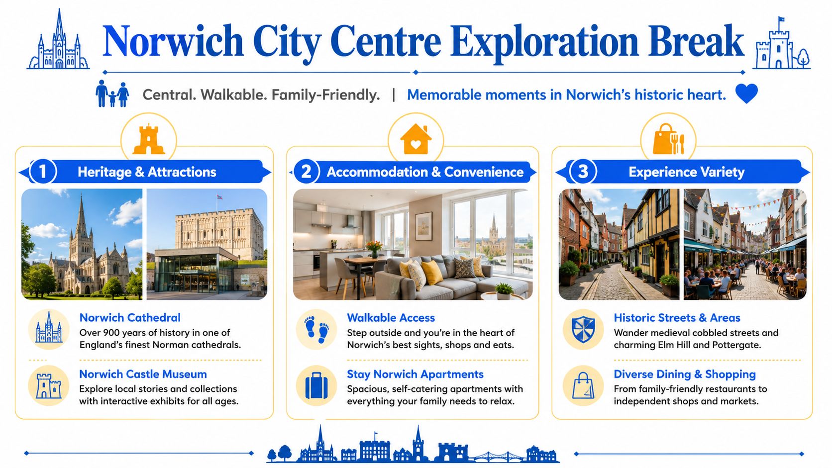 A travel guide graphic highlighting Norwich city centre, featuring its historic cathedral, castle, and walkable city streets.