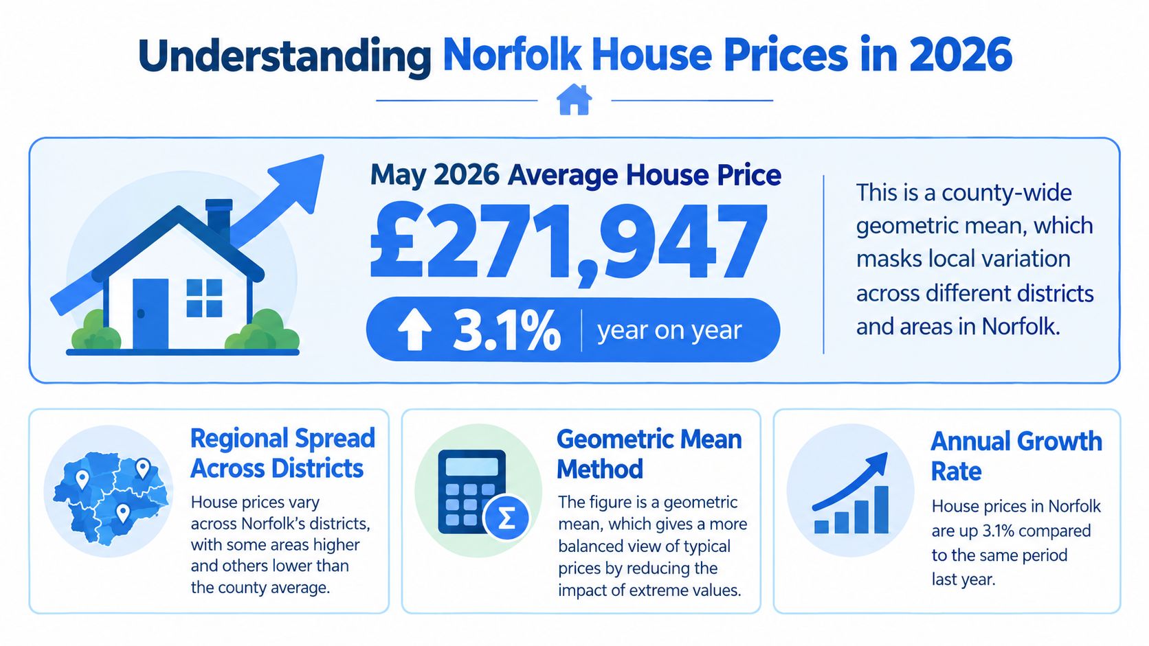 An infographic showing the Norfolk average house price of £271,947 with a 3.1% year-on-year growth rate.