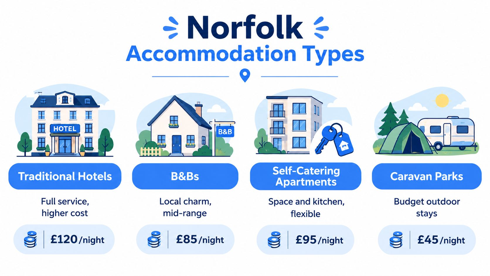 An infographic showing four types of accommodation in Norfolk with their respective average nightly costs.