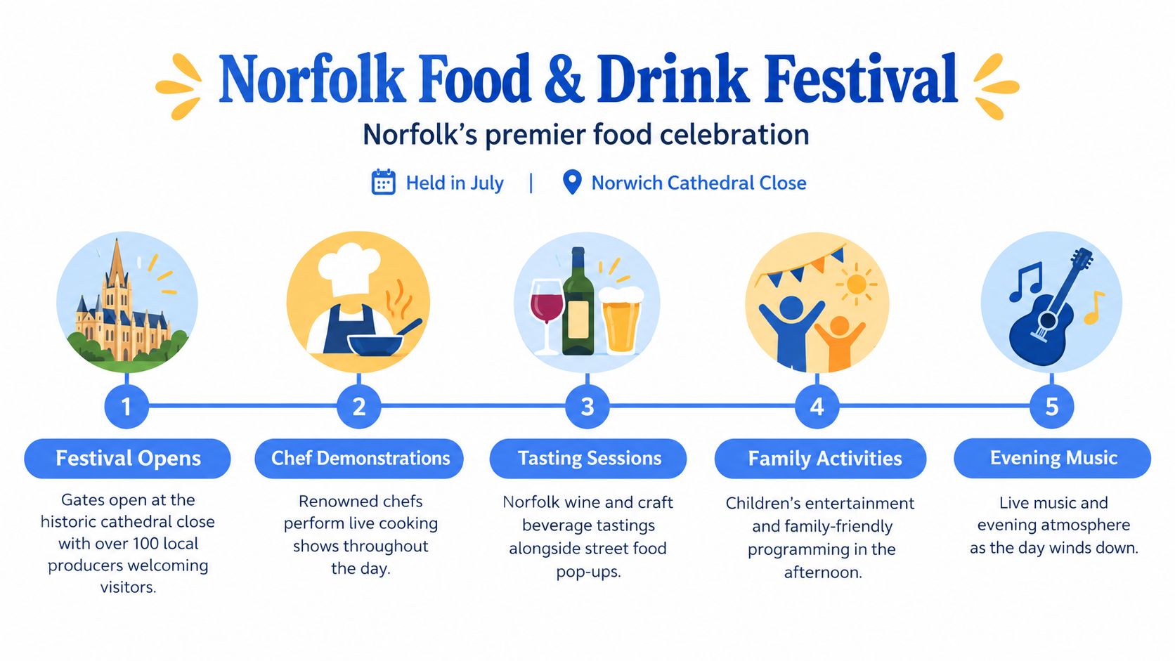 An infographic detailing the five key events of the Norfolk Food and Drink Festival held in July.