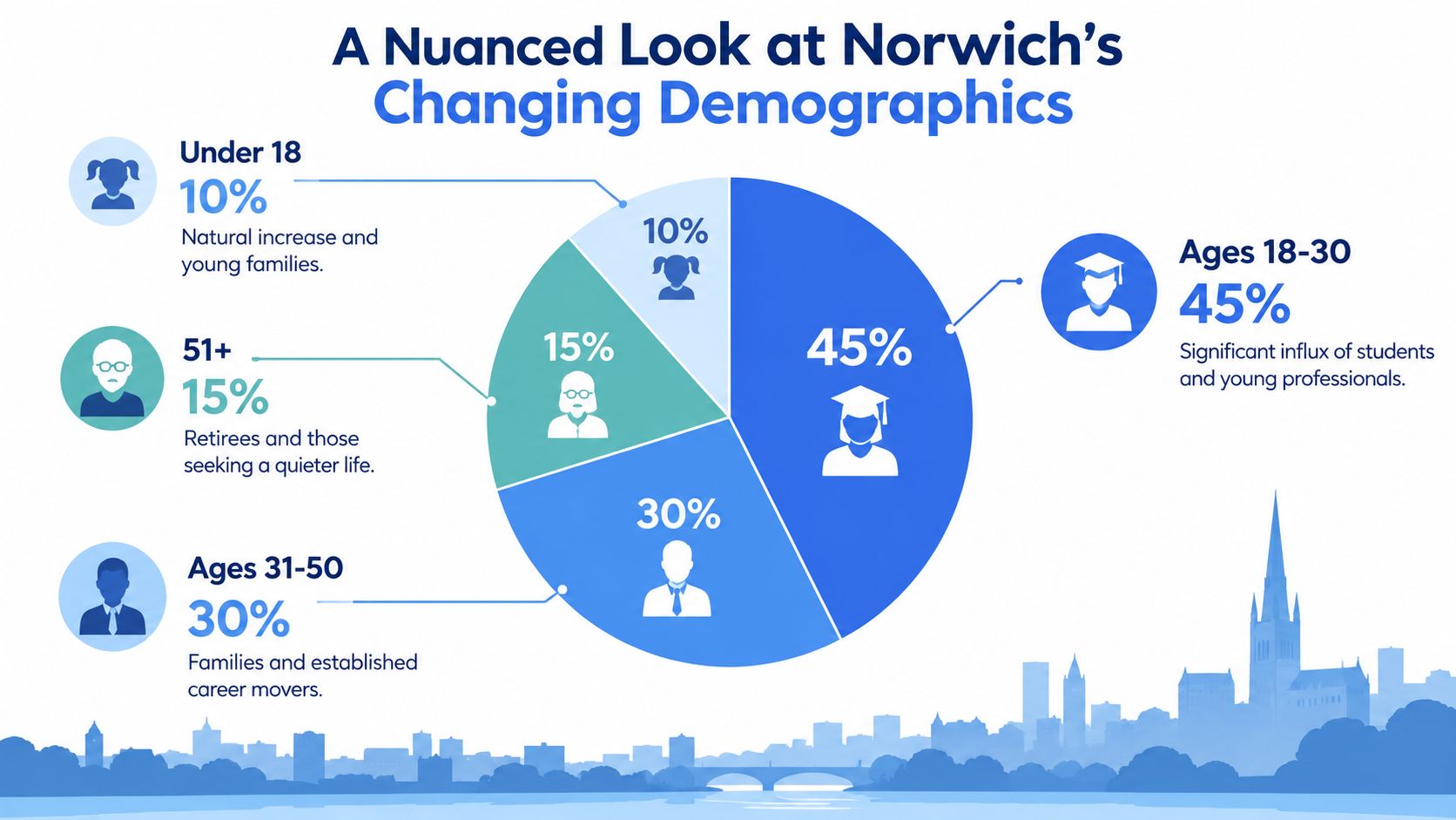 A pie chart displaying demographic segments in Norwich, including age groups and their respective population percentages.