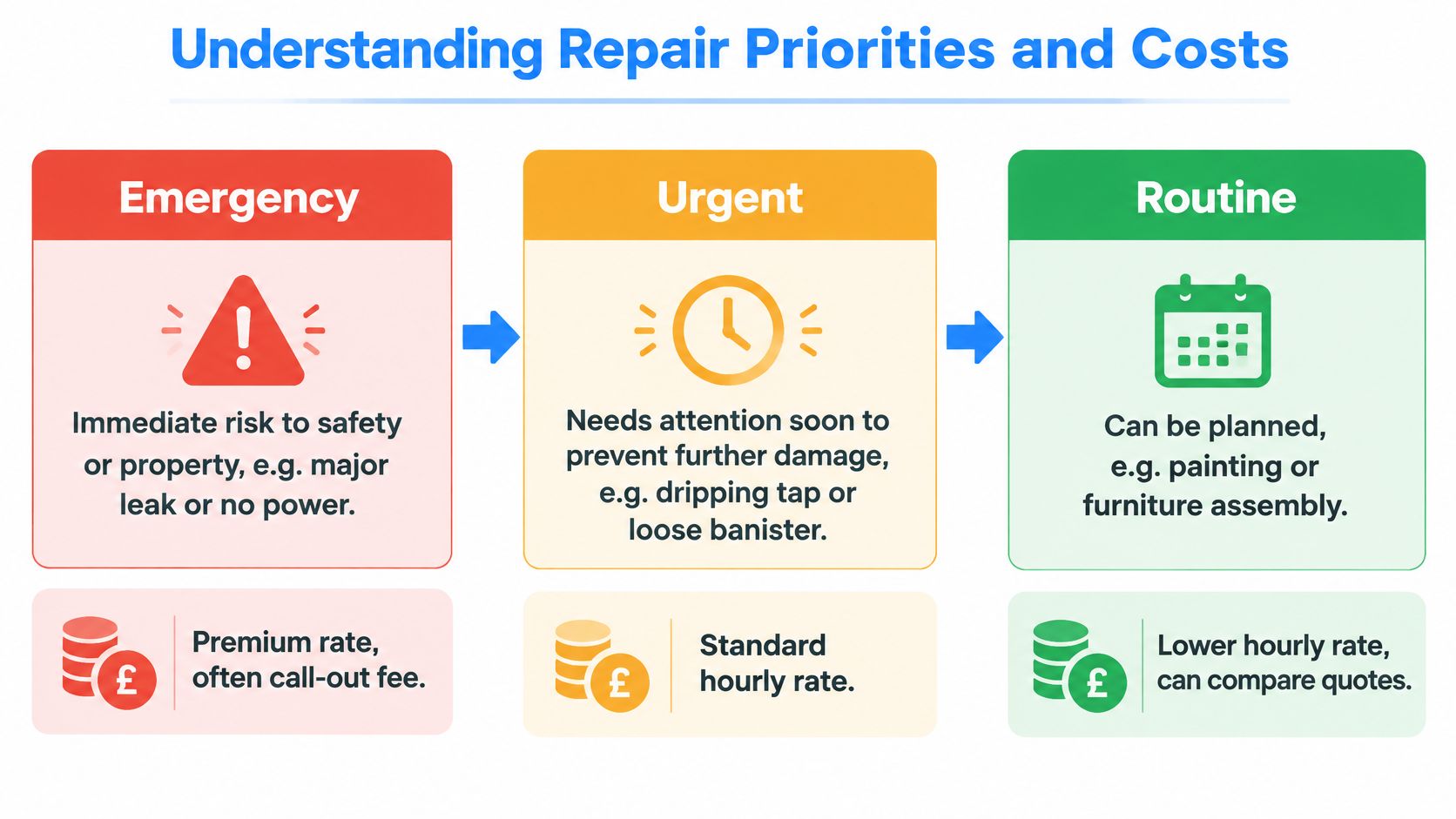 A chart illustrating repair categories labeled Emergency, Urgent, and Routine with their associated costs and descriptions.