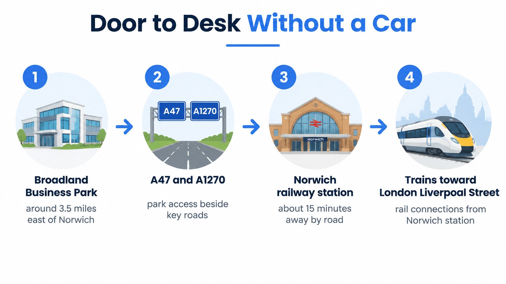 An infographic showing the four-step transport route from Broadland Business Park to London via Norwich railway station.