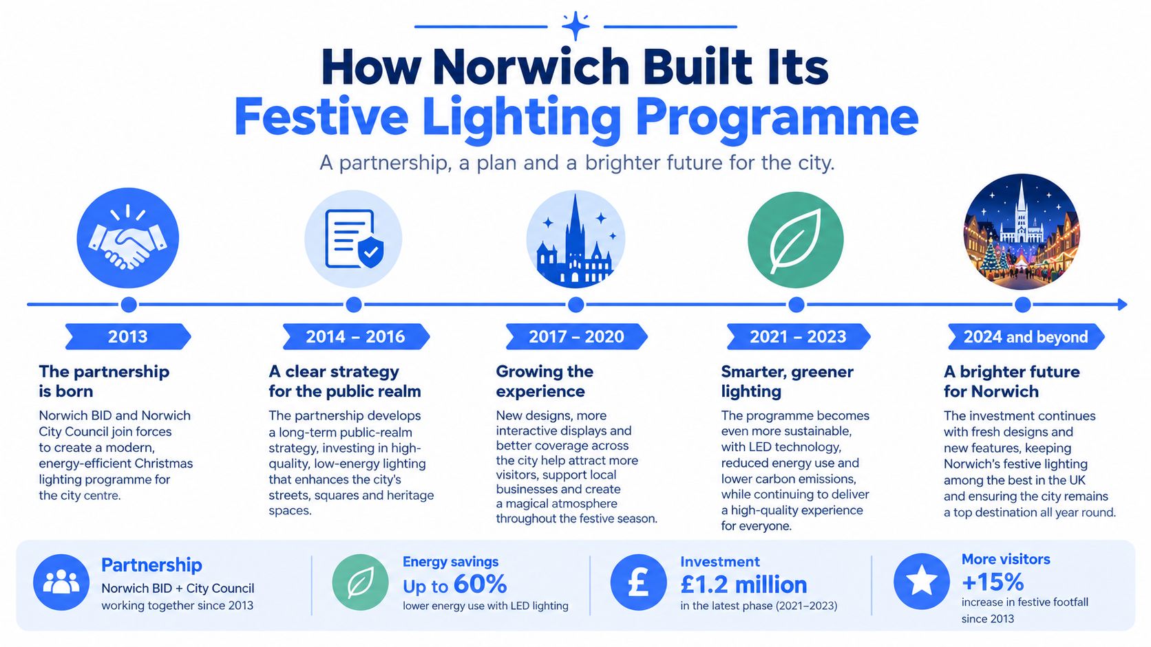 An infographic detailing the history and impact of the Norwich festive lighting programme from its early days to today.