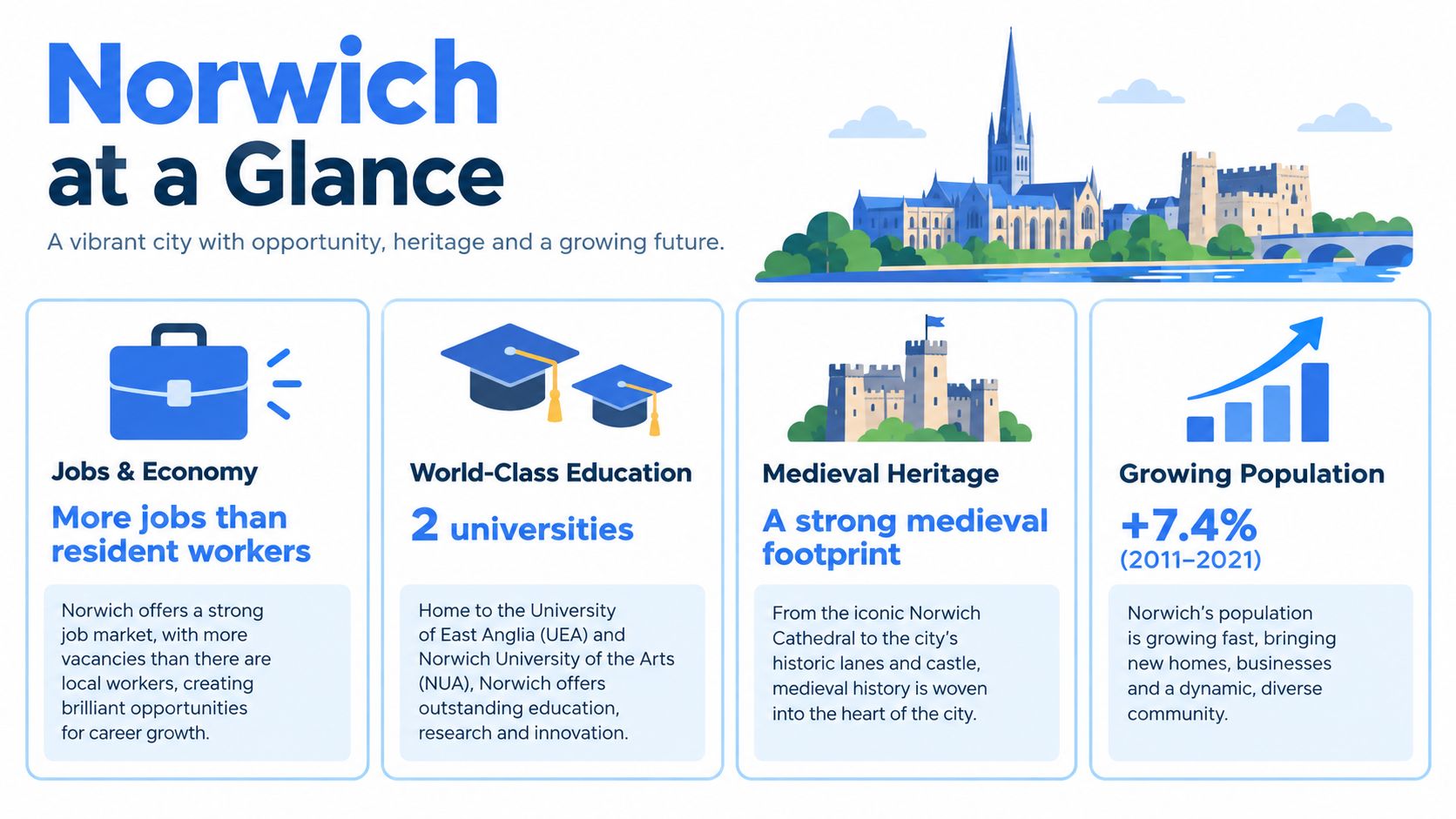 An infographic titled Norwich at a Glance summarizing the city's economy, education, heritage, and population growth.