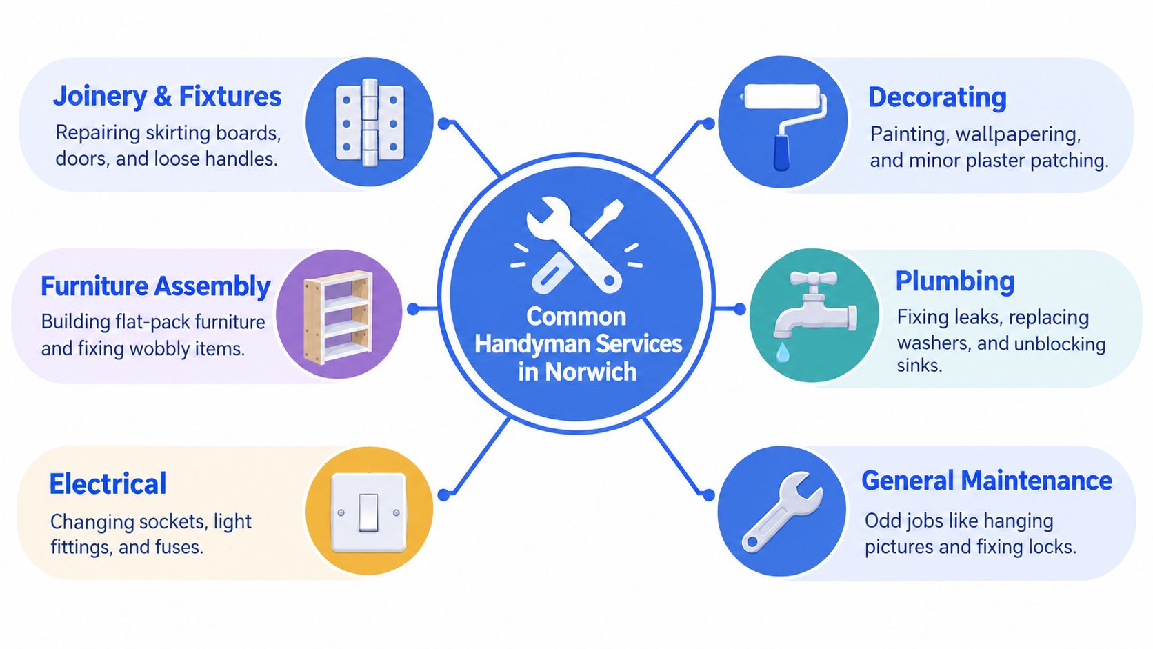 A diagram illustrating common handyman services in Norwich including plumbing, electrical, decorating, joinery, furniture assembly, and maintenance.