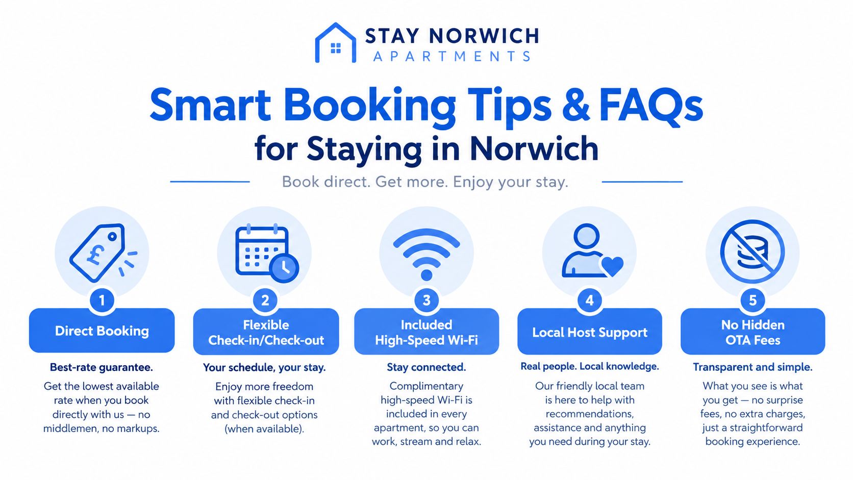 An infographic detailing five key benefits of booking direct for apartments in Norwich, England.
