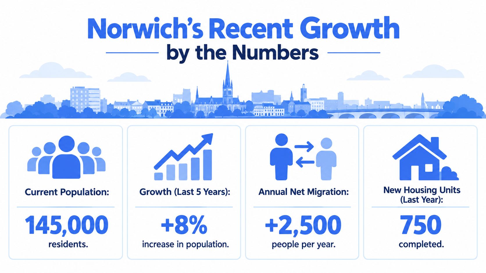 An infographic detailing Norwich's recent population growth, migration, and new housing unit statistics with blue icons.