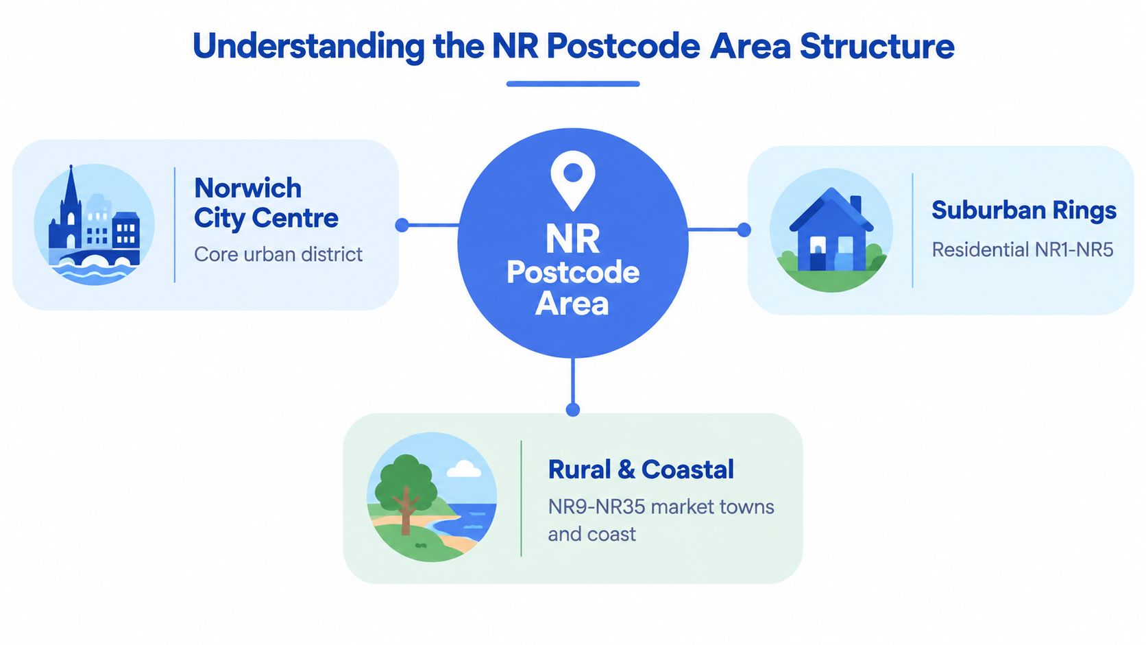 A diagram illustrating the NR postcode area structure, divided into city centre, suburban rings, and rural coastal regions.