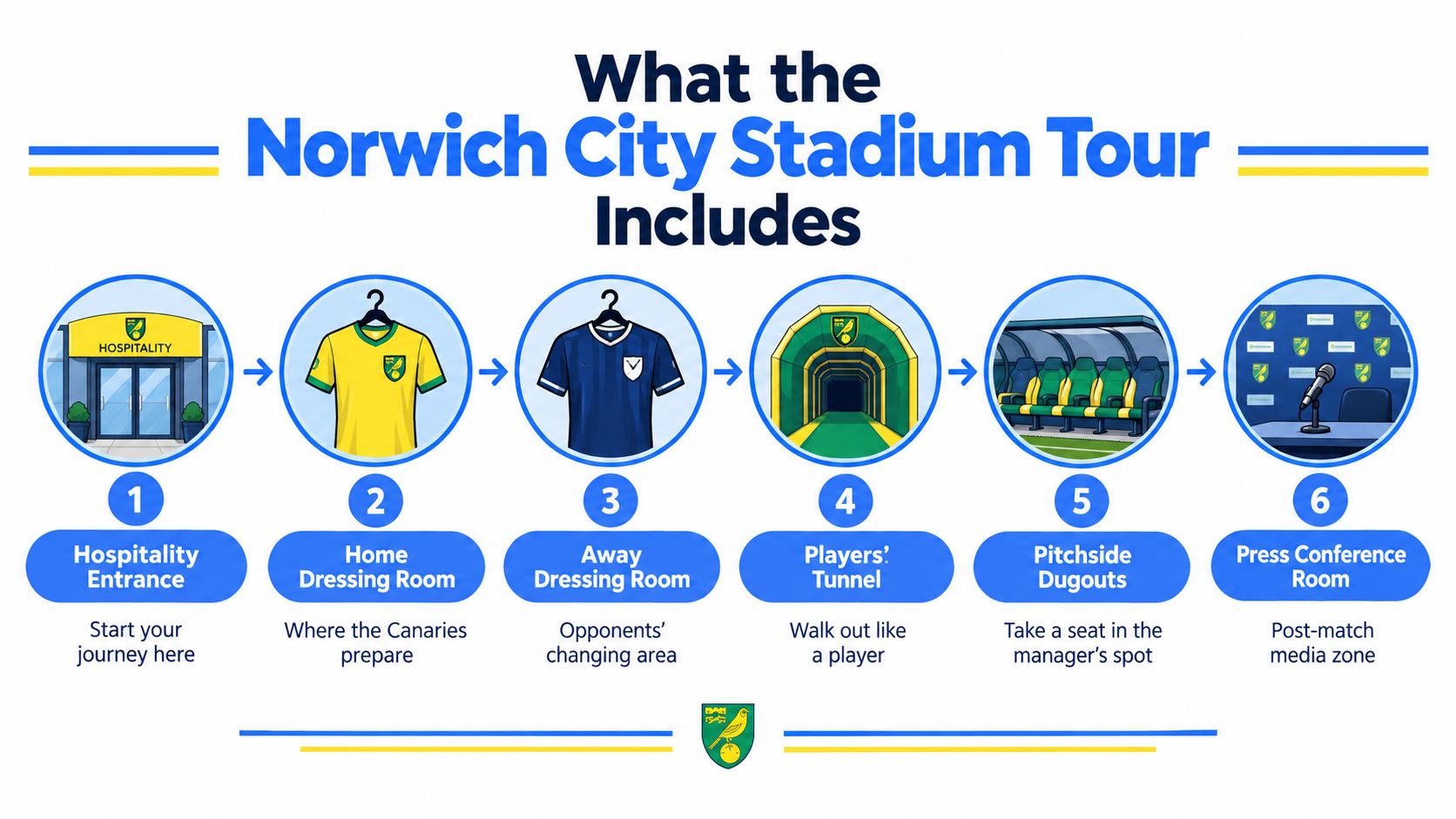 An infographic detailing the six stops of the Norwich City Stadium Tour including rooms and pitchside.