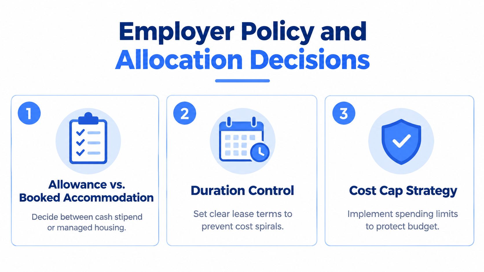 A graphic showing three steps for corporate relocation housing policy, including accommodation decisions, duration control, and cost caps.