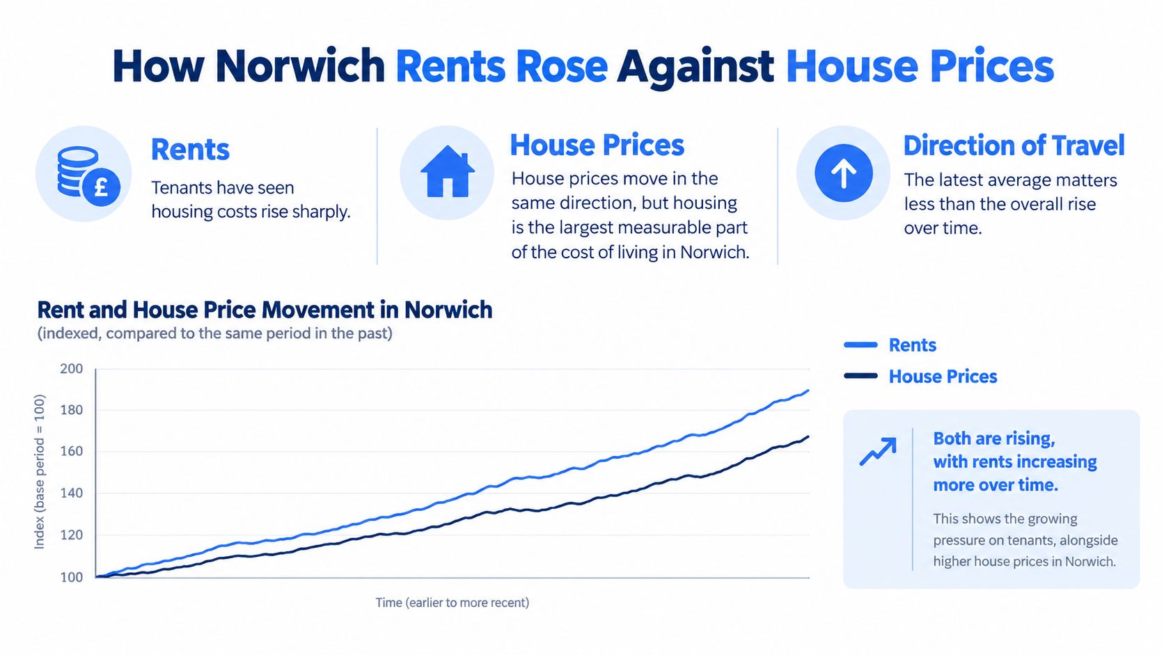 Line graph showing that rental prices in Norwich are rising faster than local house prices over time.