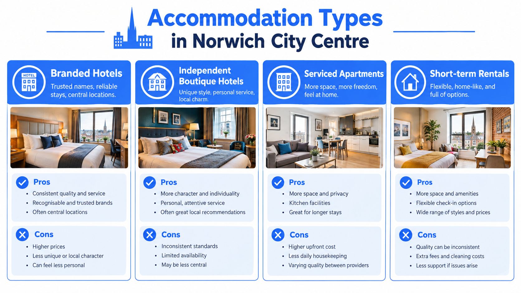 A comparison chart outlining the pros and cons of four different accommodation types in Norwich City Centre.