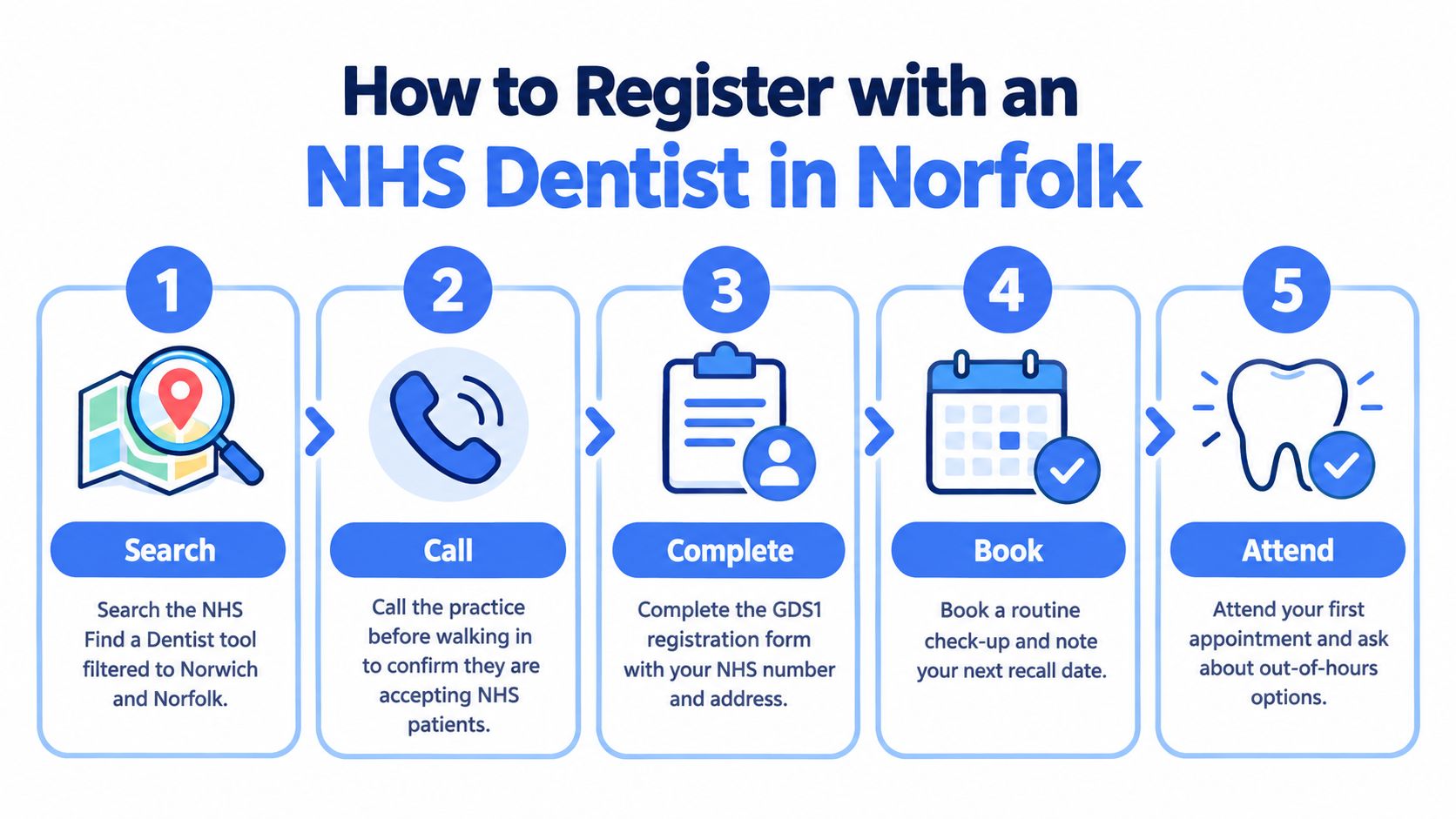 A five-step infographic showing how to register as a patient with an NHS dentist in Norfolk.