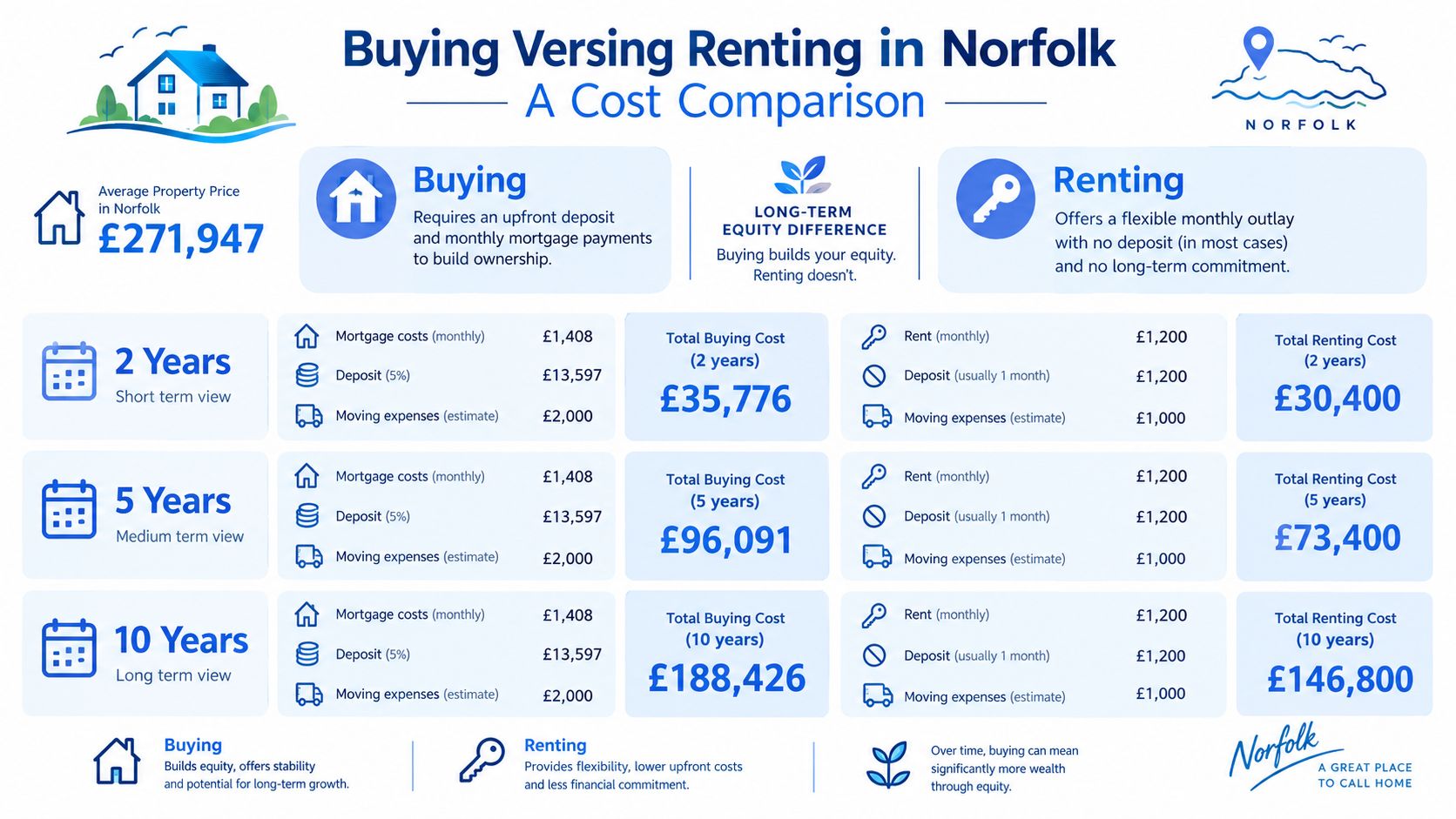 A comparison infographic showing the costs of buying versus renting a home in Norfolk over 2, 5, and 10 years.