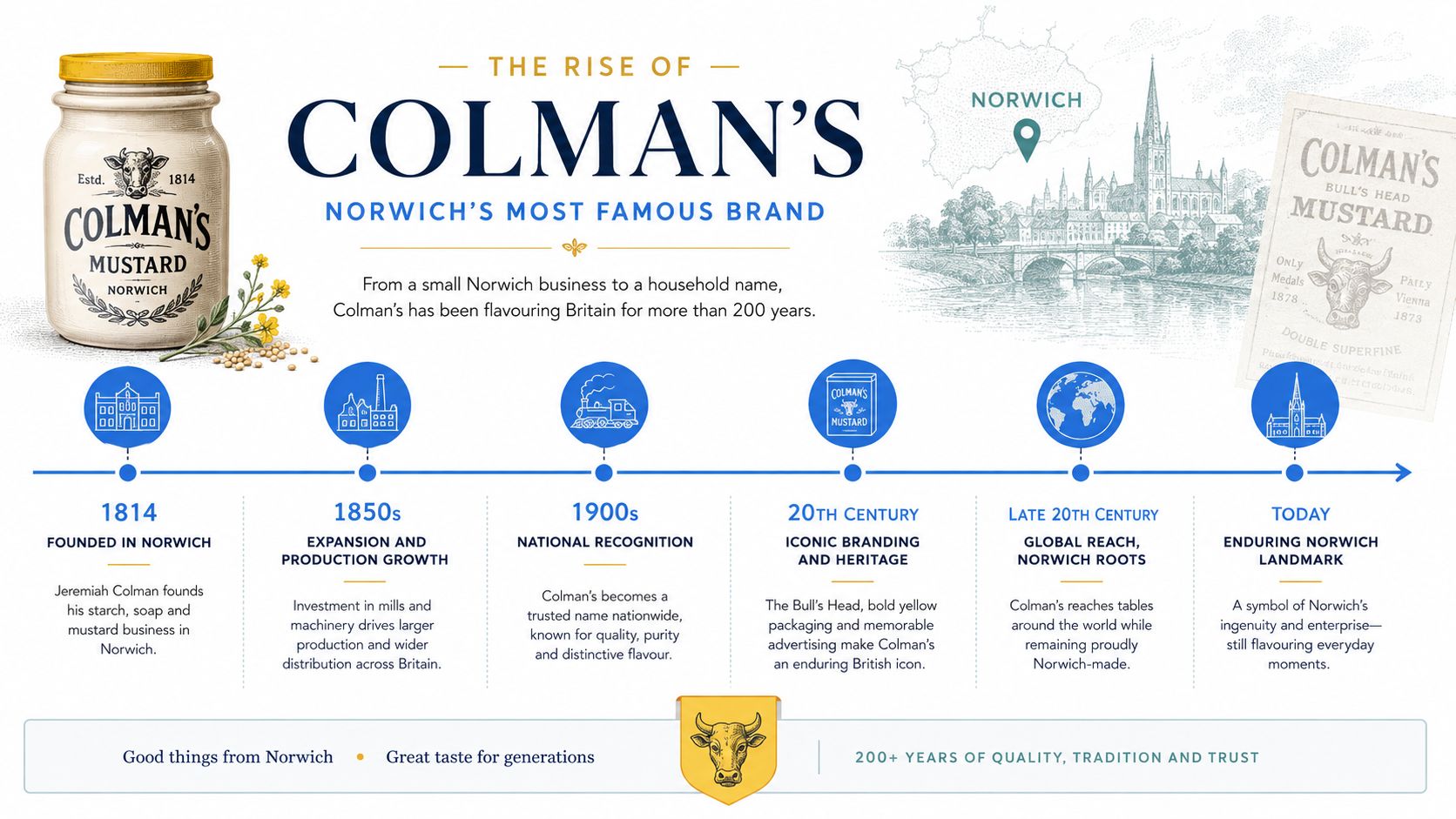 An infographic detailing the historical rise and growth of the iconic Colman's Mustard brand in Norwich, England.