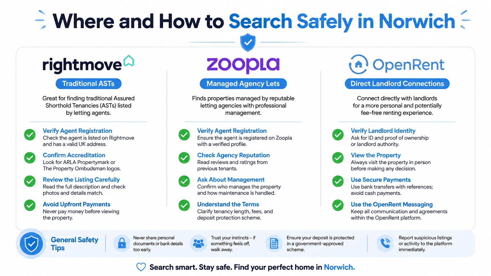 An infographic titled Where and How to Search Safely in Norwich outlining tips for renting properties.
