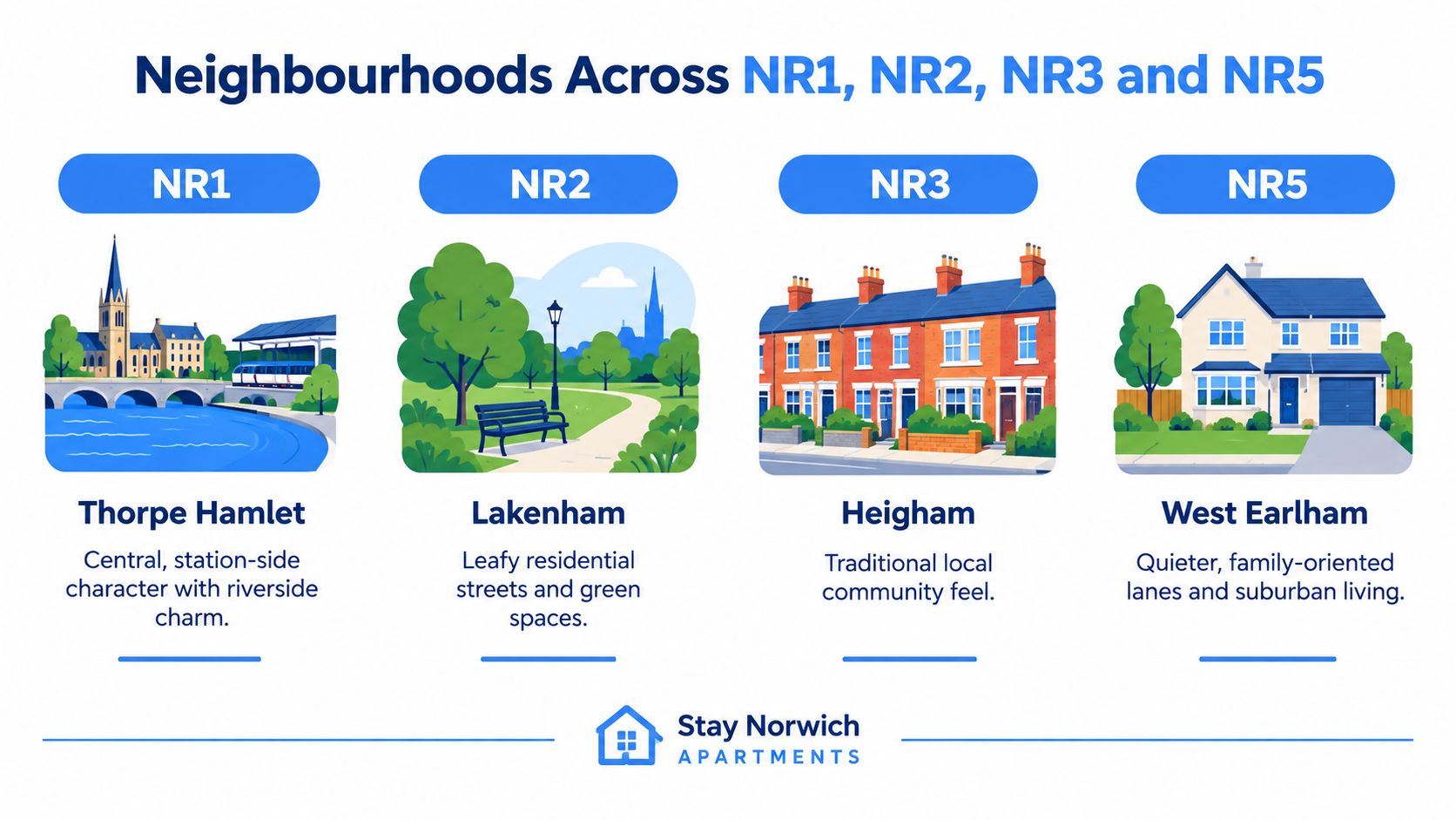 An infographic showing four Norwich neighborhoods including Thorpe Hamlet, Lakenham, Heigham, and West Earlham with illustrations.