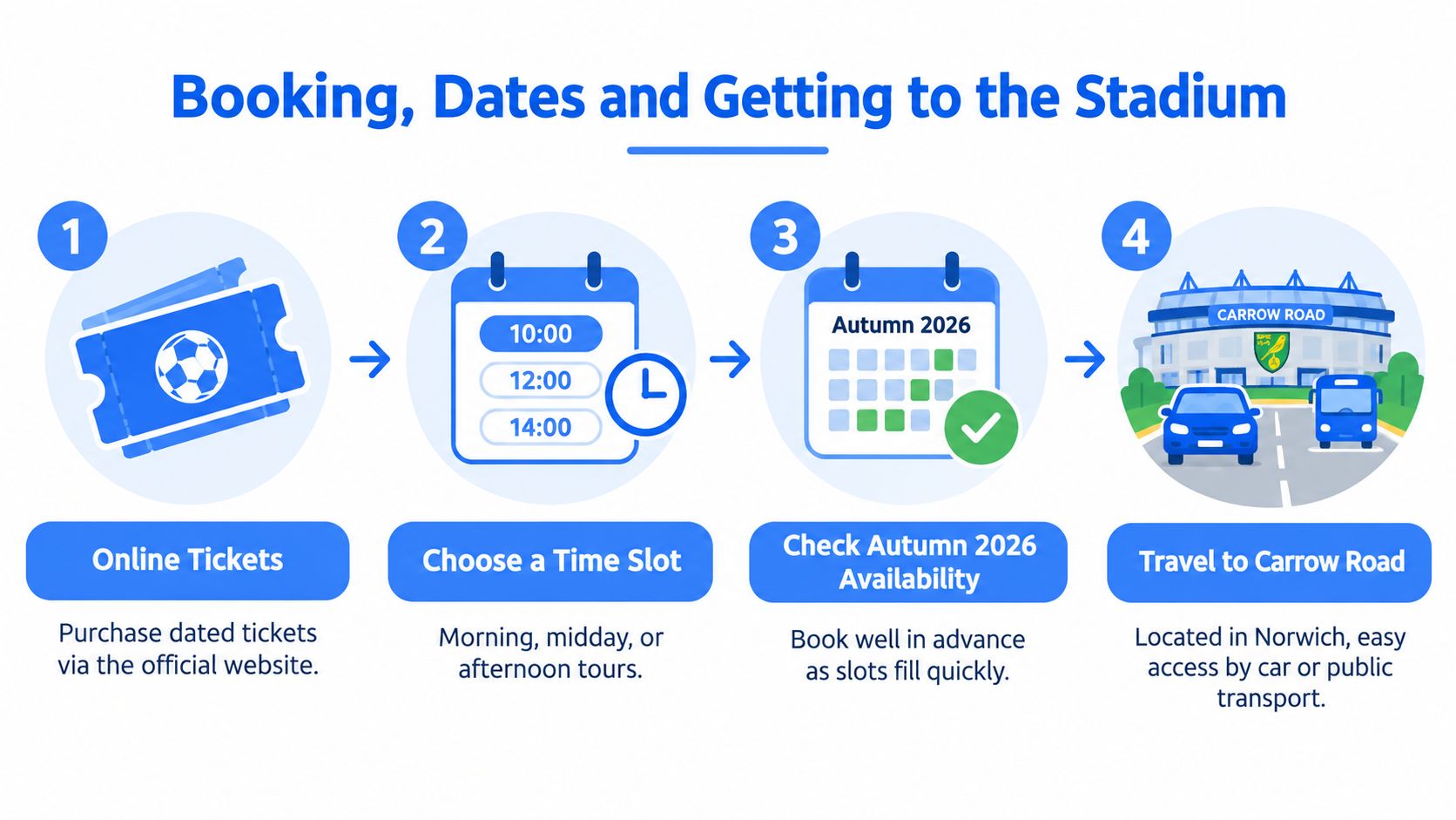An infographic showing the four-step process for booking and attending a Norwich City stadium tour.