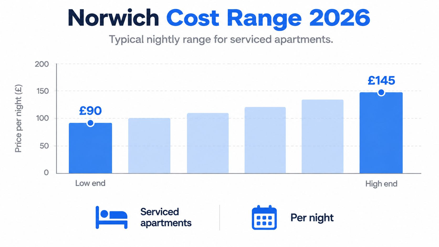 A bar chart showing the typical nightly cost range for serviced apartments in Norwich for 2026.