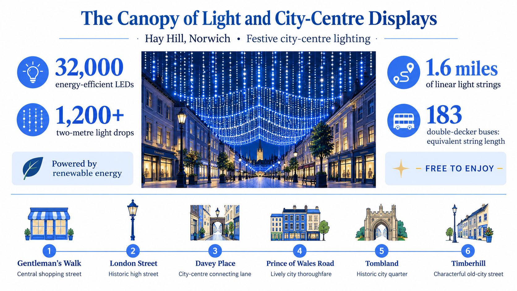 A festive infographic showcasing the Norwich Canopy of Light display with facts about lights and streets.
