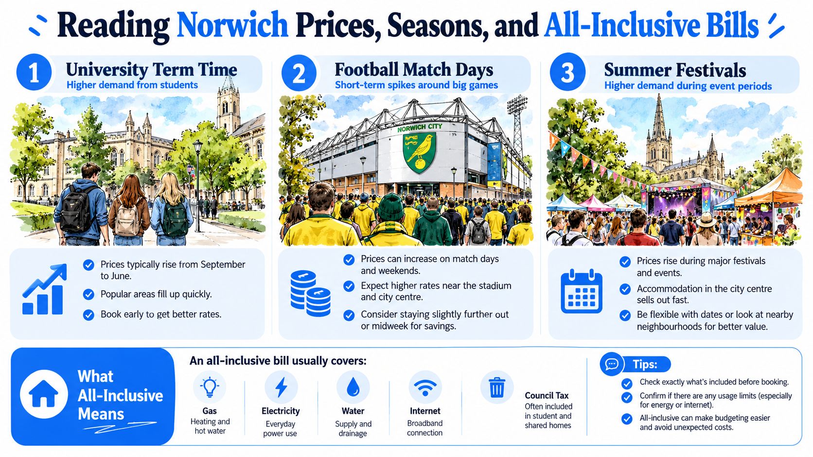 An infographic detailing factors influencing accommodation prices in Norwich, including university terms, sporting events, and festivals.