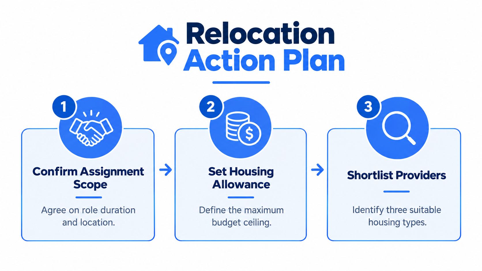 A three-step infographic showing the corporate relocation action plan process including assignment, allowance, and provider selection.