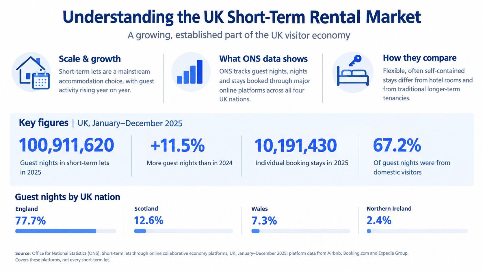 An infographic showing statistics for the UK short-term rental market growth and guest nights in 2025.