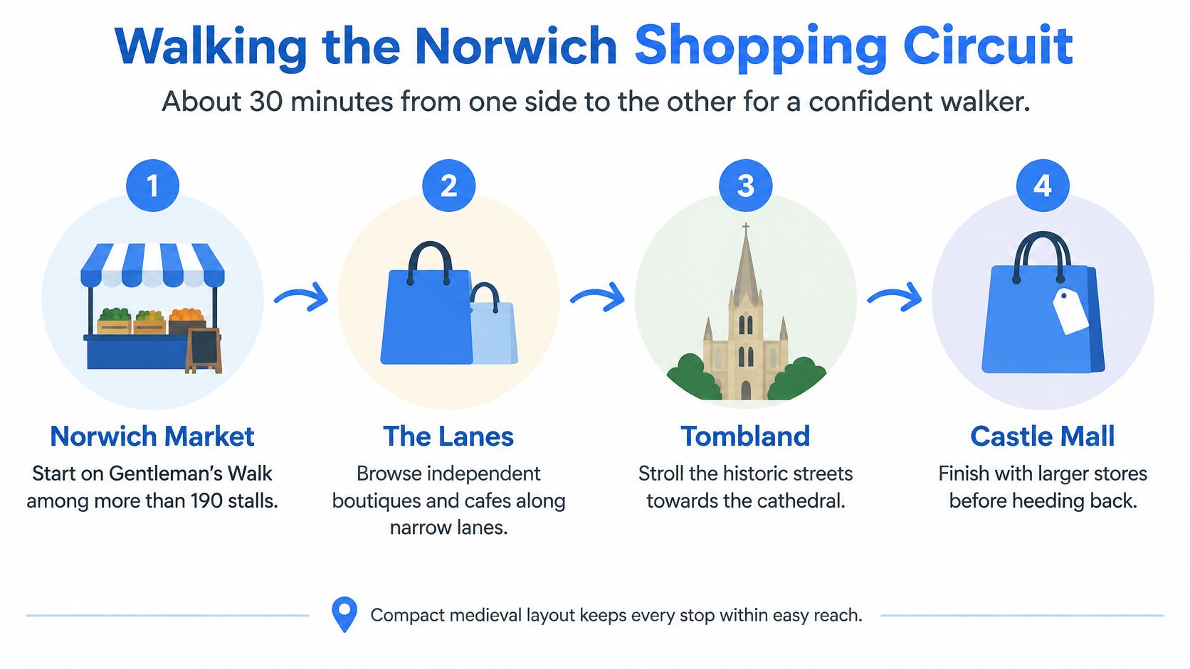 A travel infographic showing a four-step walking route for shopping in the Norwich city centre.