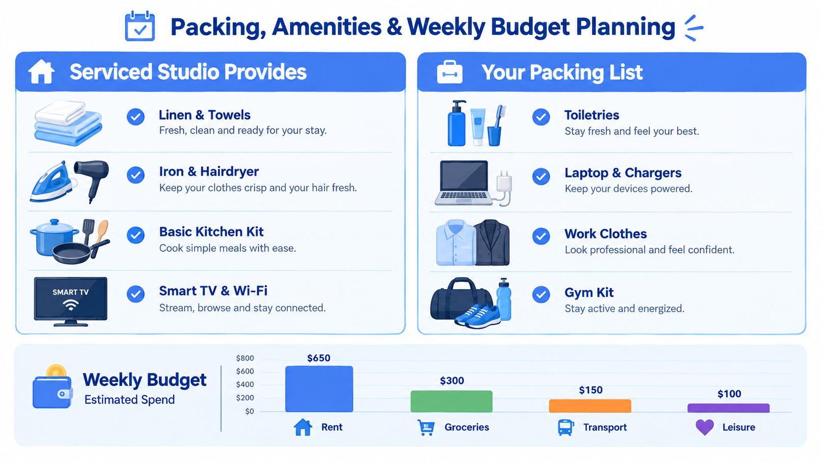 An infographic detailing packing essentials, studio amenities, and a weekly budget breakdown for rental accommodation.