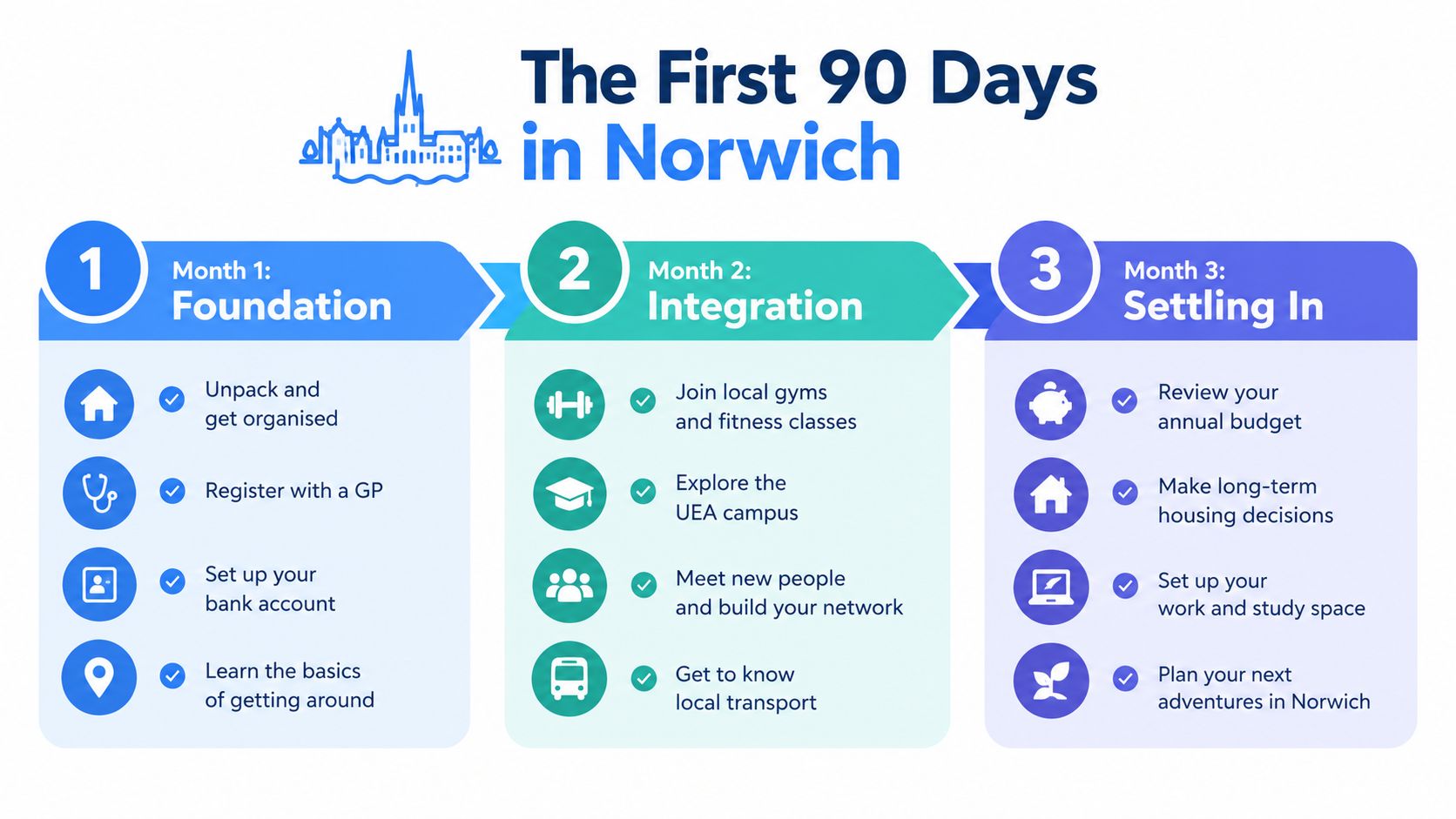 An infographic titled The First 90 Days in Norwich showing a three-month plan for settling in.