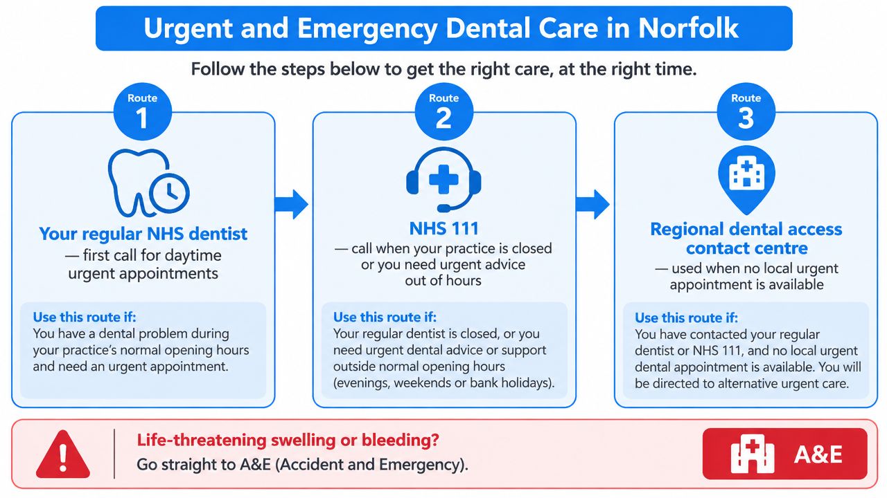 A flowchart guide explaining how to access urgent and emergency dental care services in Norfolk, England.