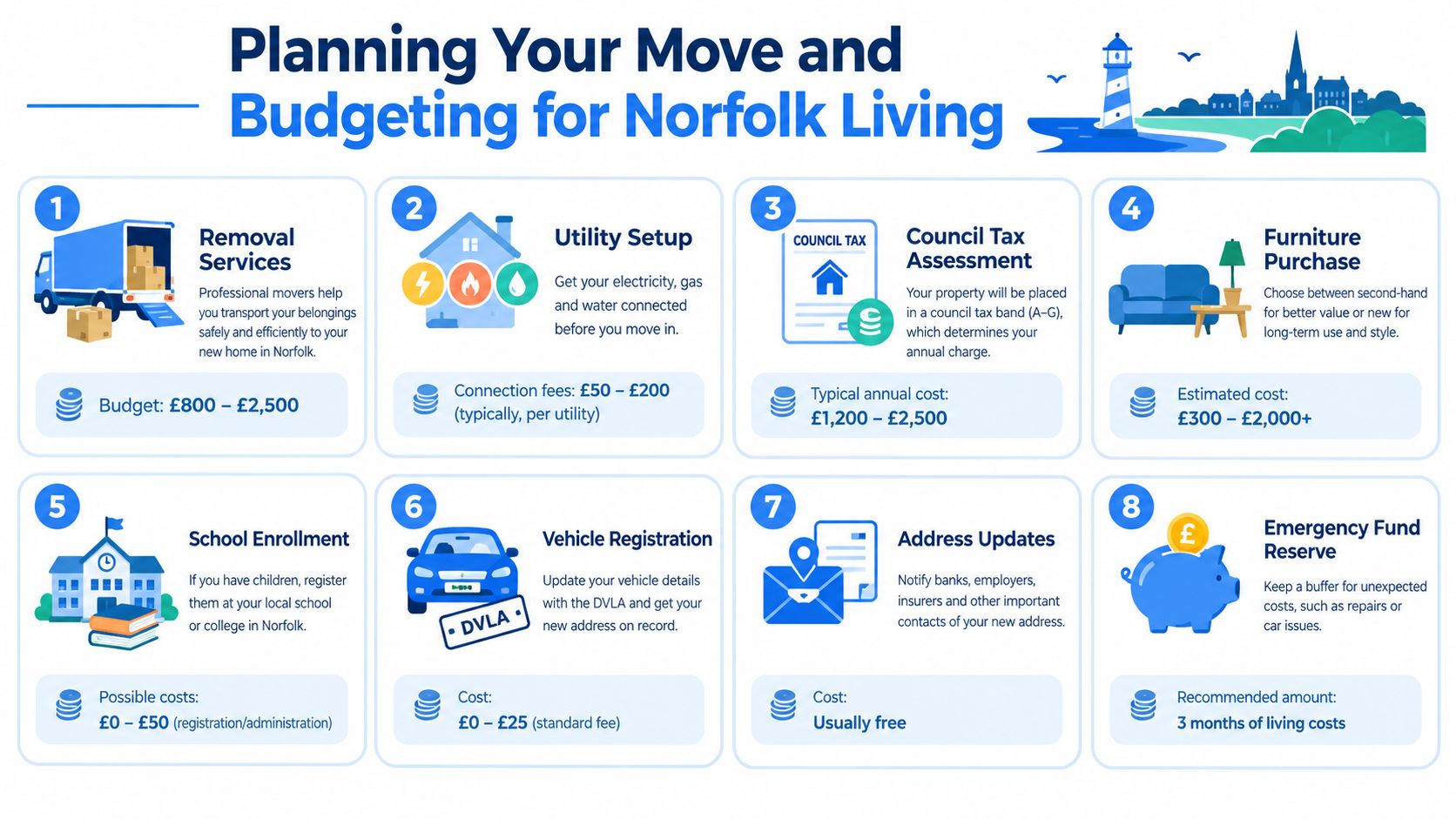 An infographic detailing essential steps and budgeting tips for moving into a new home in Norfolk.