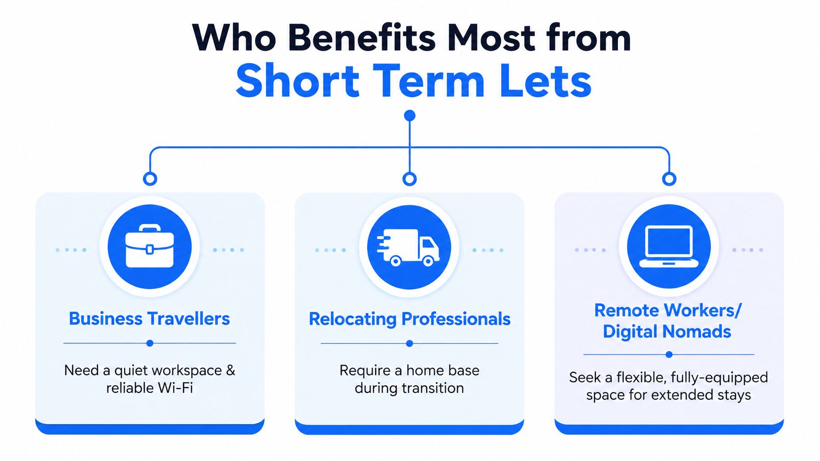 An infographic illustrating the primary beneficiaries of short term lets, including business travelers, relocating professionals, and digital nomads.