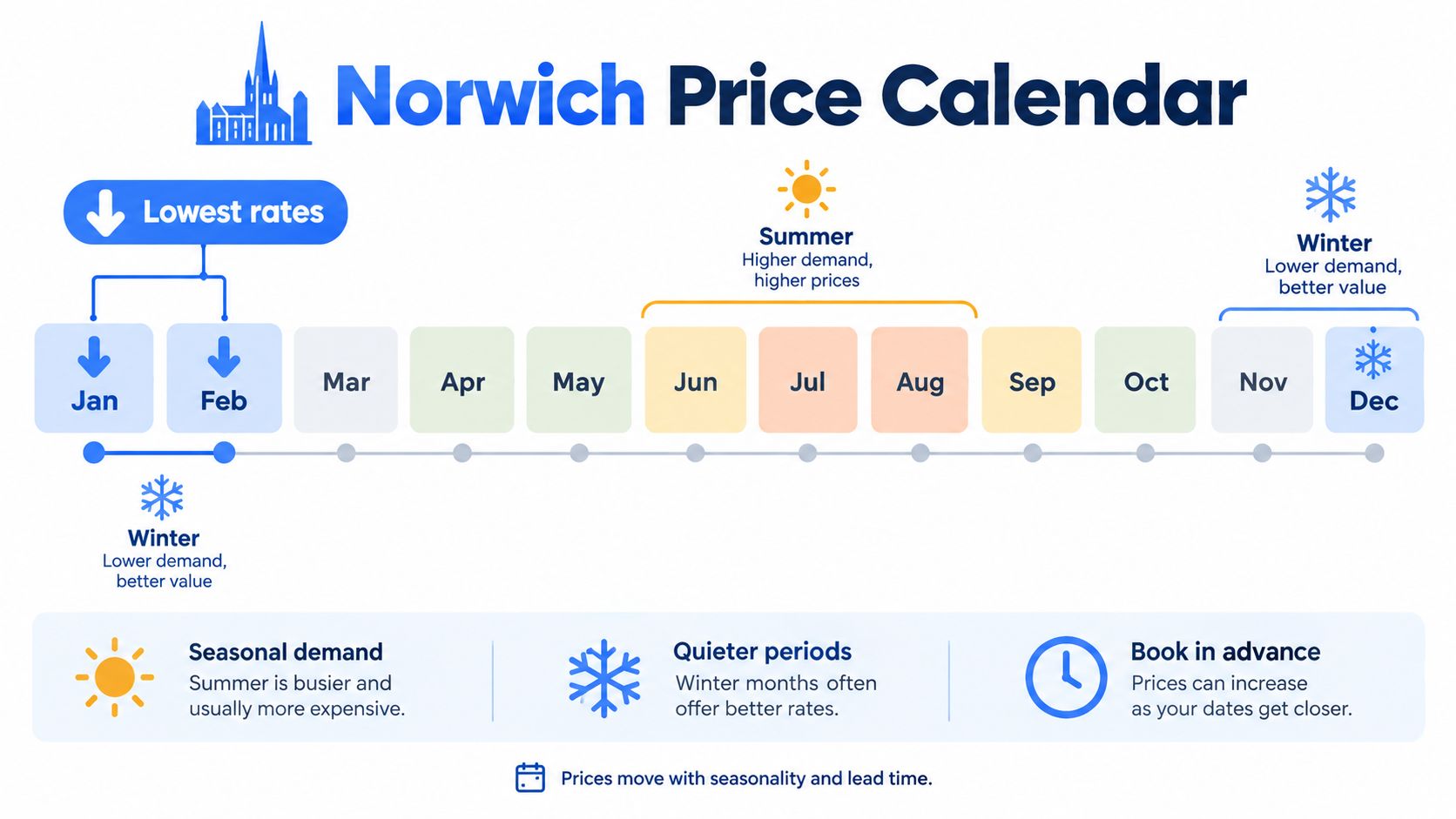 A visual guide showing a price calendar for Norwich, highlighting cheaper winter months and more expensive summer months.