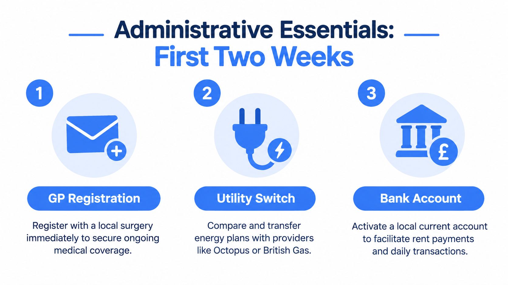 An infographic titled Administrative Essentials for the first two weeks, outlining GP registration, utility switching, and bank accounts.
