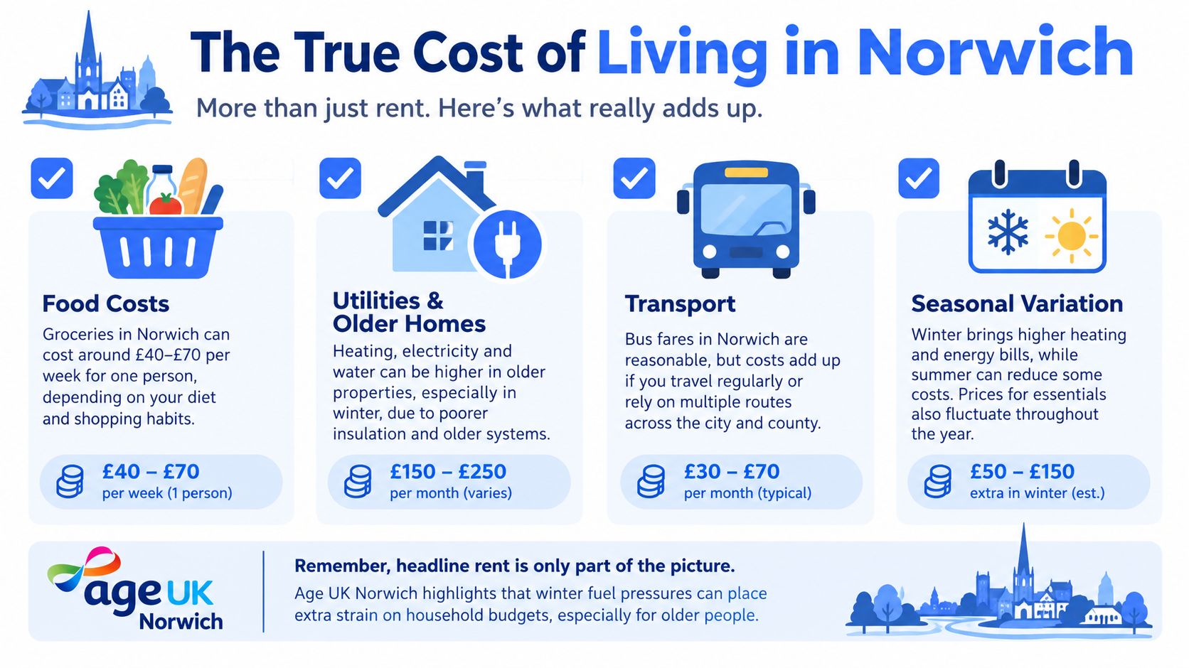 An infographic titled The True Cost of Living in Norwich detailing weekly and monthly household expenses.