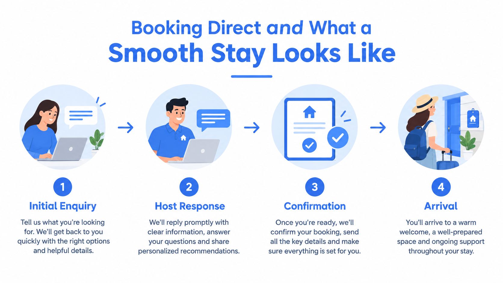 A diagram illustrating the four steps of booking direct accommodation, from initial enquiry to arrival.