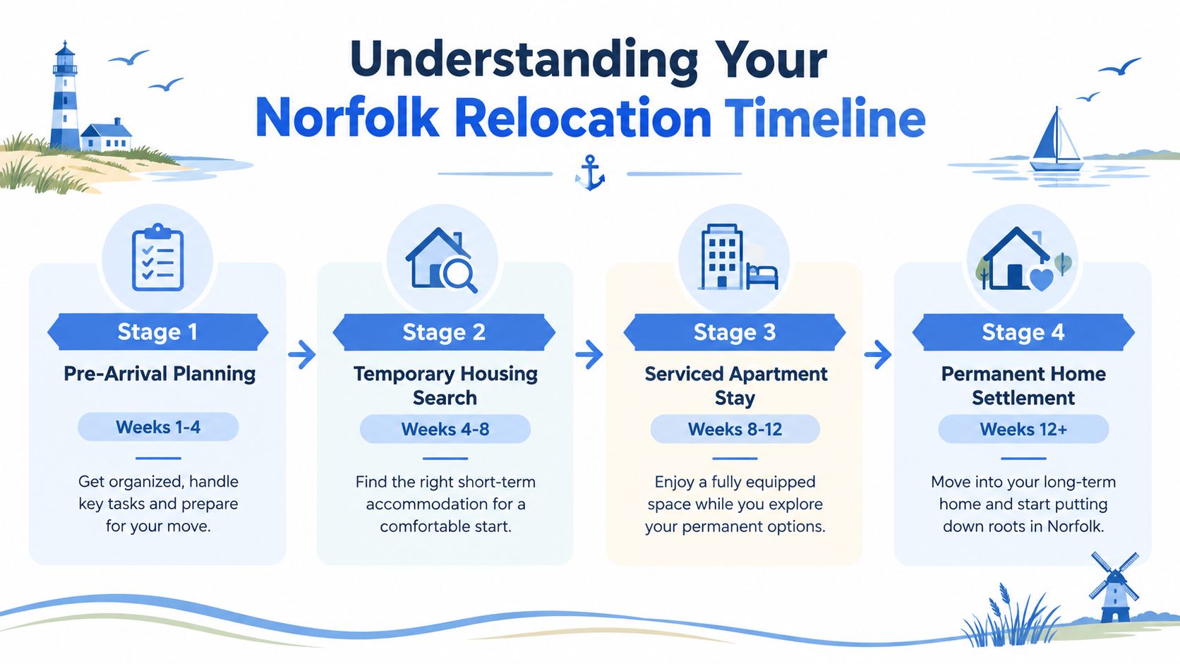 A four-stage Norfolk relocation timeline infographic illustrating the process from pre-arrival planning to finding a permanent home.