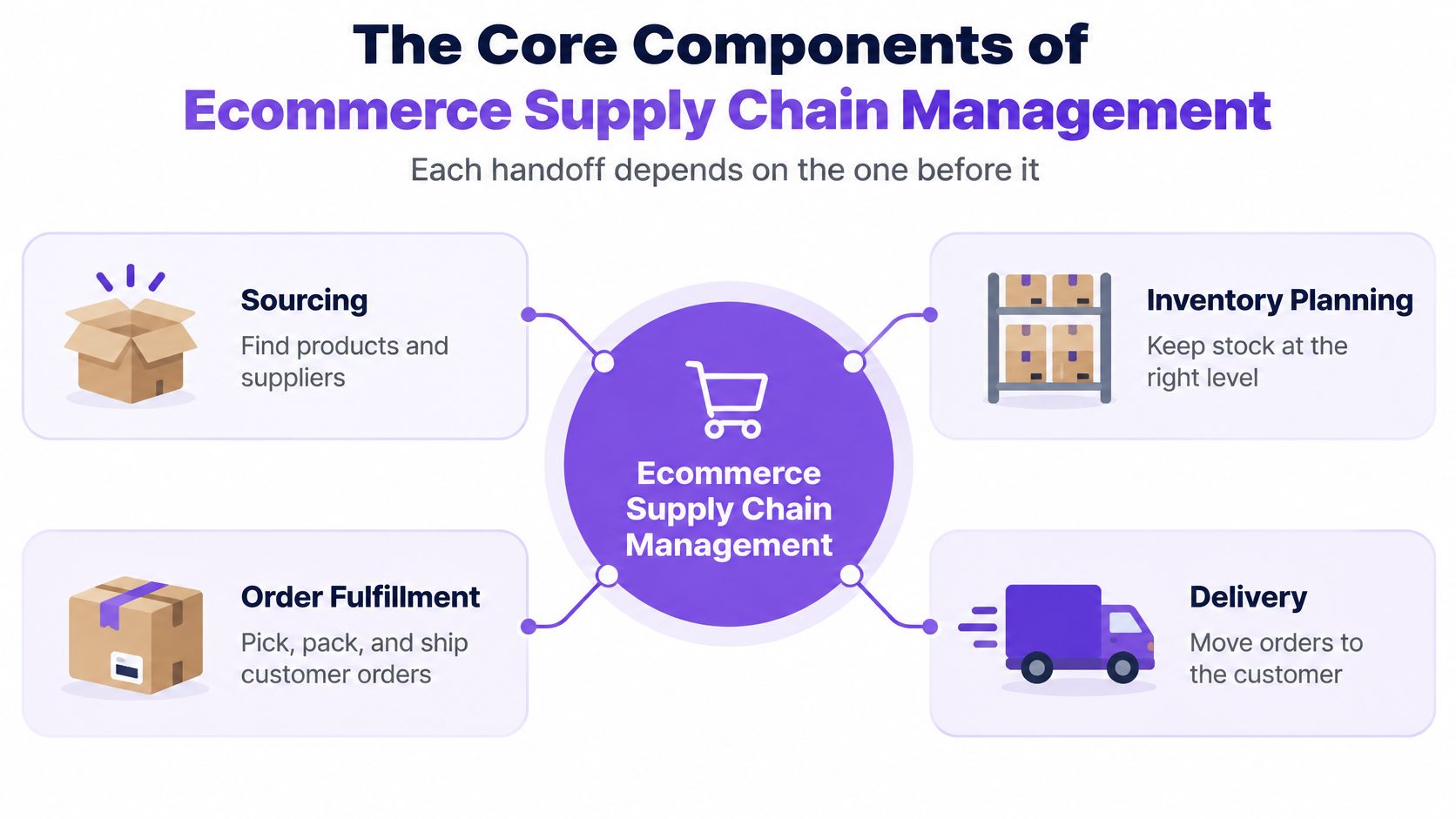 A diagram illustrating the four core components of ecommerce supply chain management: sourcing, inventory planning, fulfillment, and delivery.