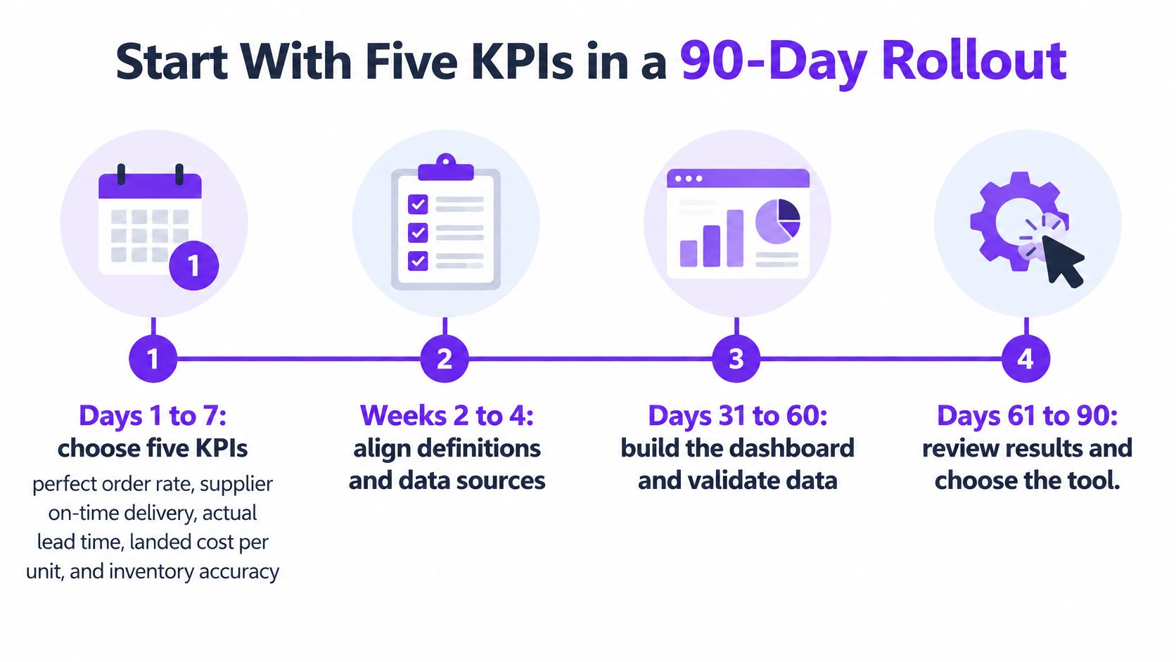 A flowchart showing a 90-day rollout process to implement five key performance indicators for supply chain management.