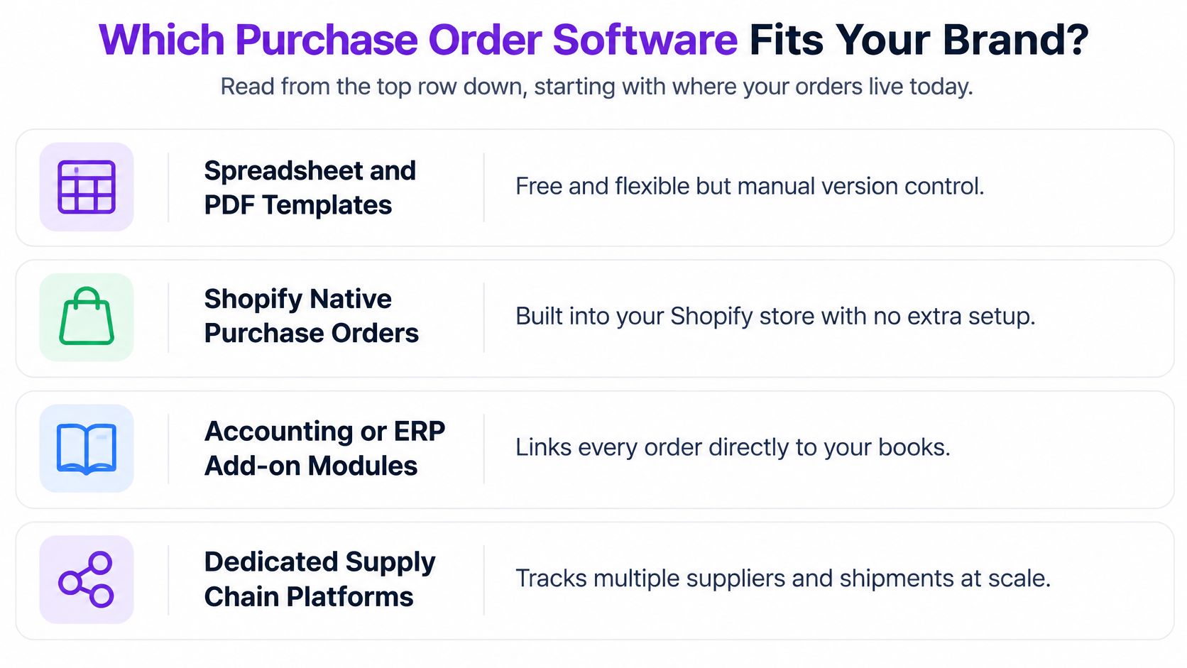 A chart comparing different types of purchase order software based on business needs and current workflows.