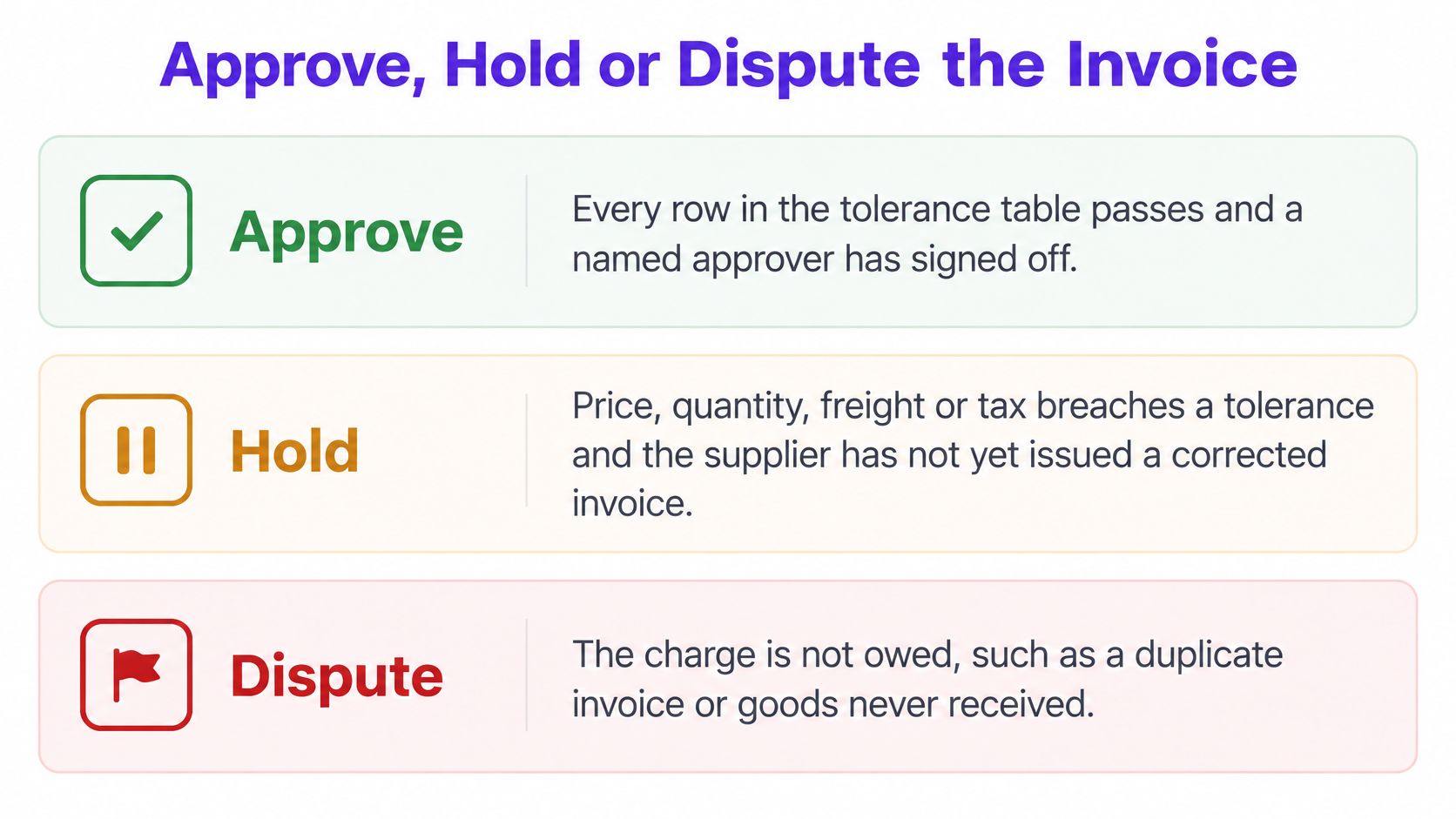 A visual guide explaining the processes to approve, hold, or dispute an invoice based on specific conditions.