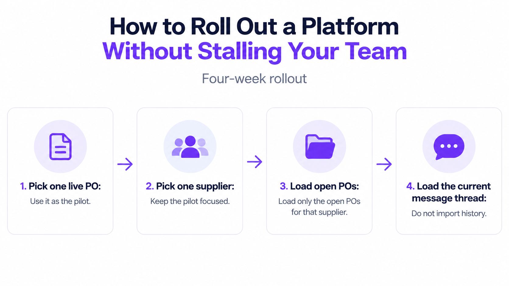 A four-step infographic illustrating a strategic platform rollout process for efficient supplier management in a team environment.