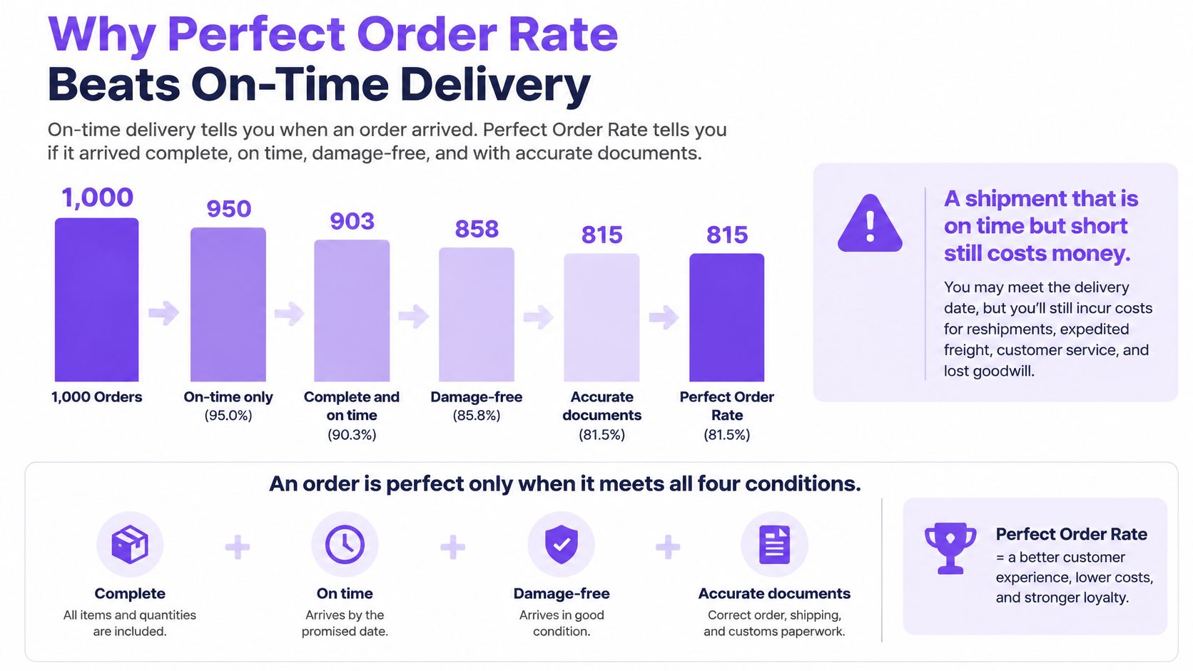 A bar chart illustrating the Perfect Order Rate compared to standard On-Time Delivery metrics in supply chains.