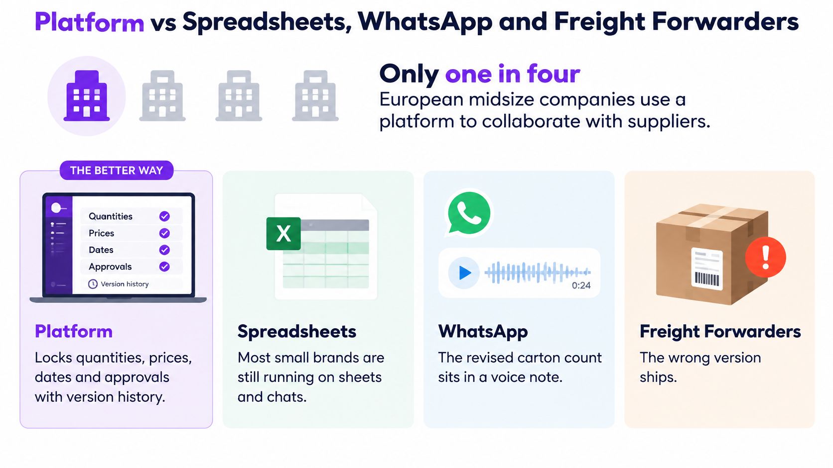An infographic comparing professional platform software against inefficient manual tools like spreadsheets, WhatsApp, and freight forwarders.