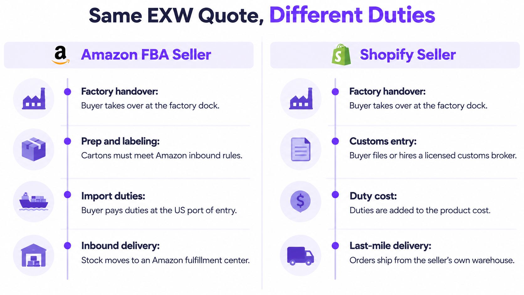 A comparison chart showing EXW shipping duties for Amazon FBA sellers versus Shopify sellers.