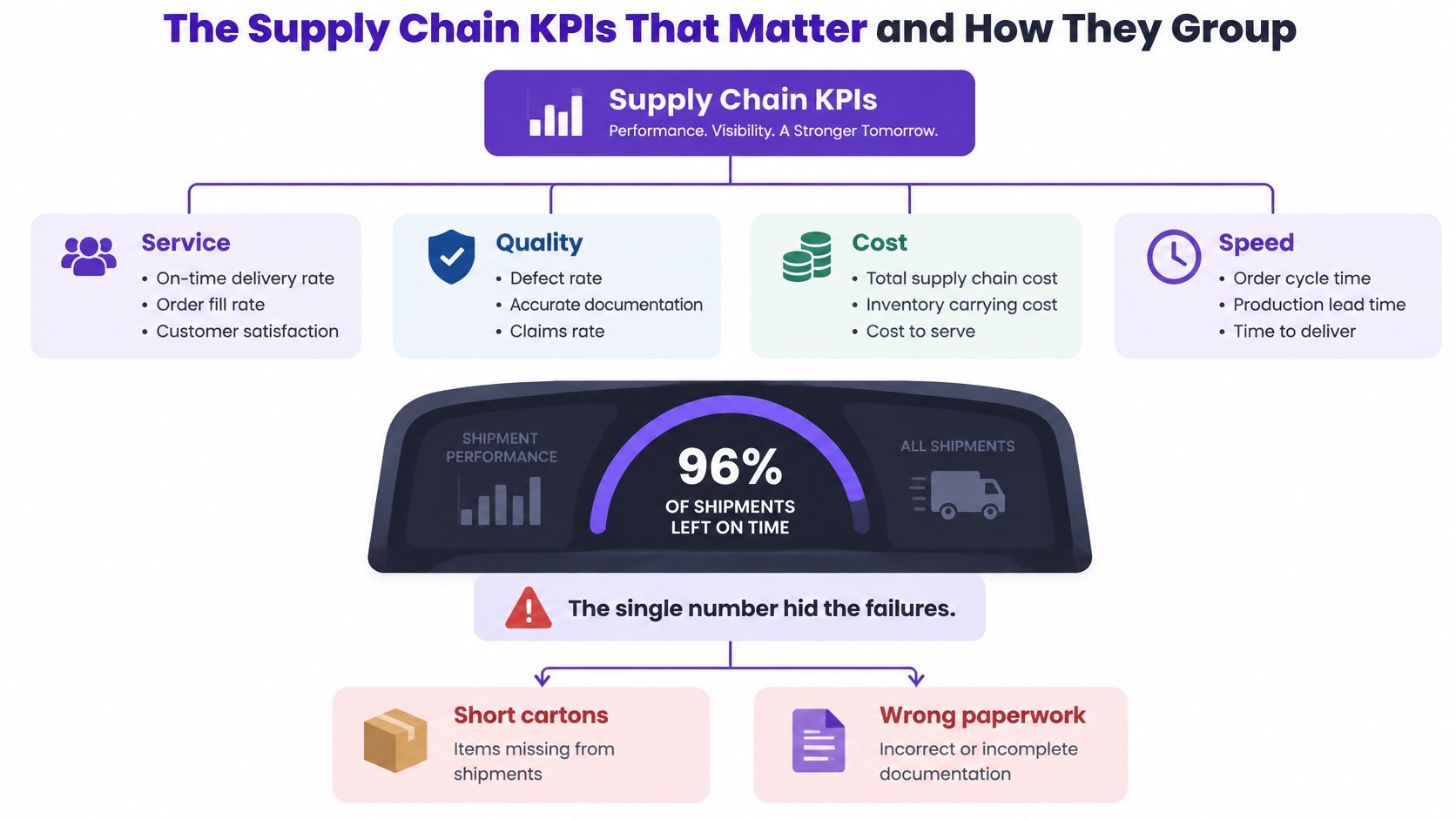 An infographic showing supply chain KPIs categorized by service, quality, cost, and speed performance metrics.