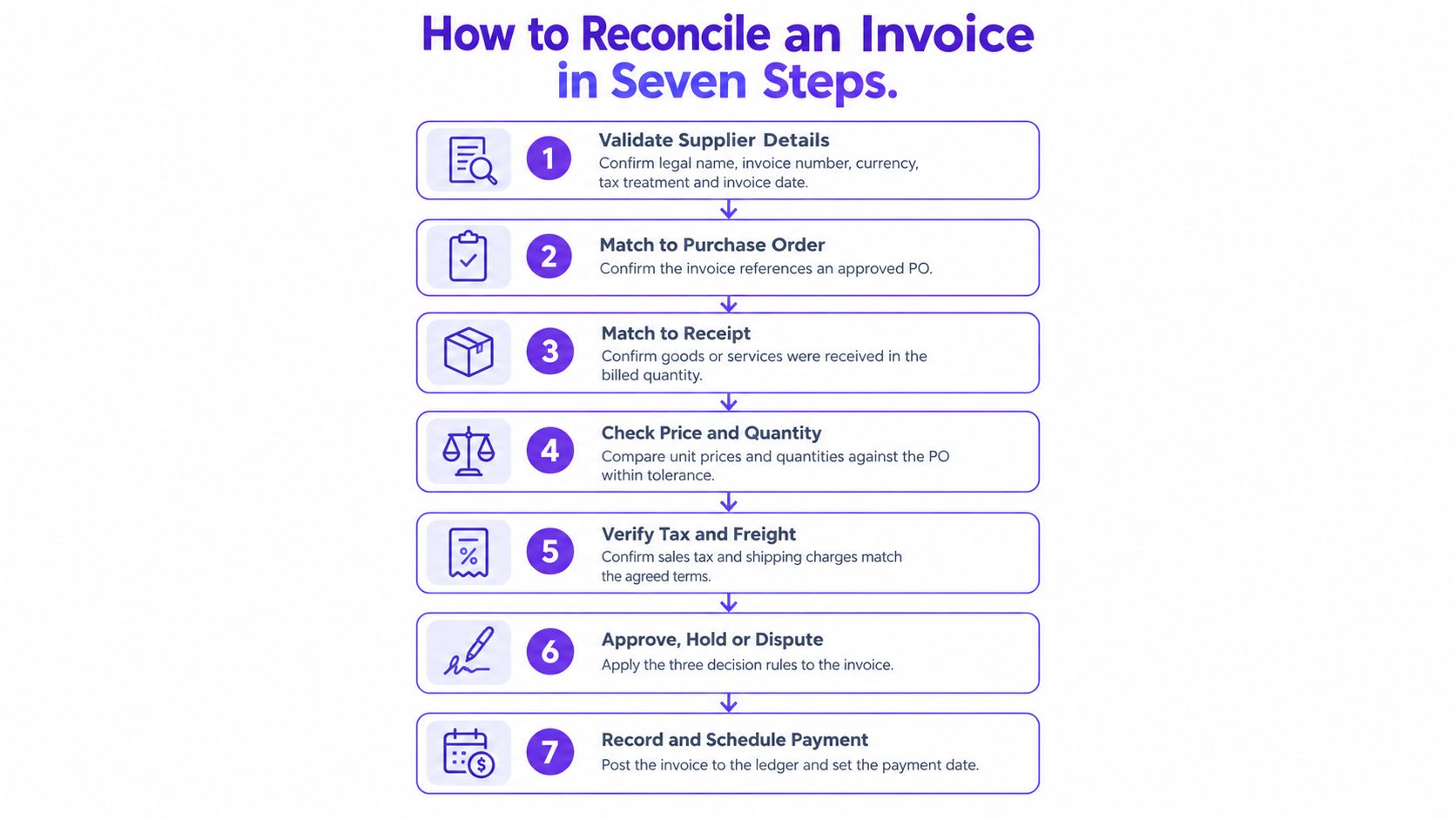 A seven-step process infographic illustrating the workflow to reconcile an invoice for business accounting procedures.